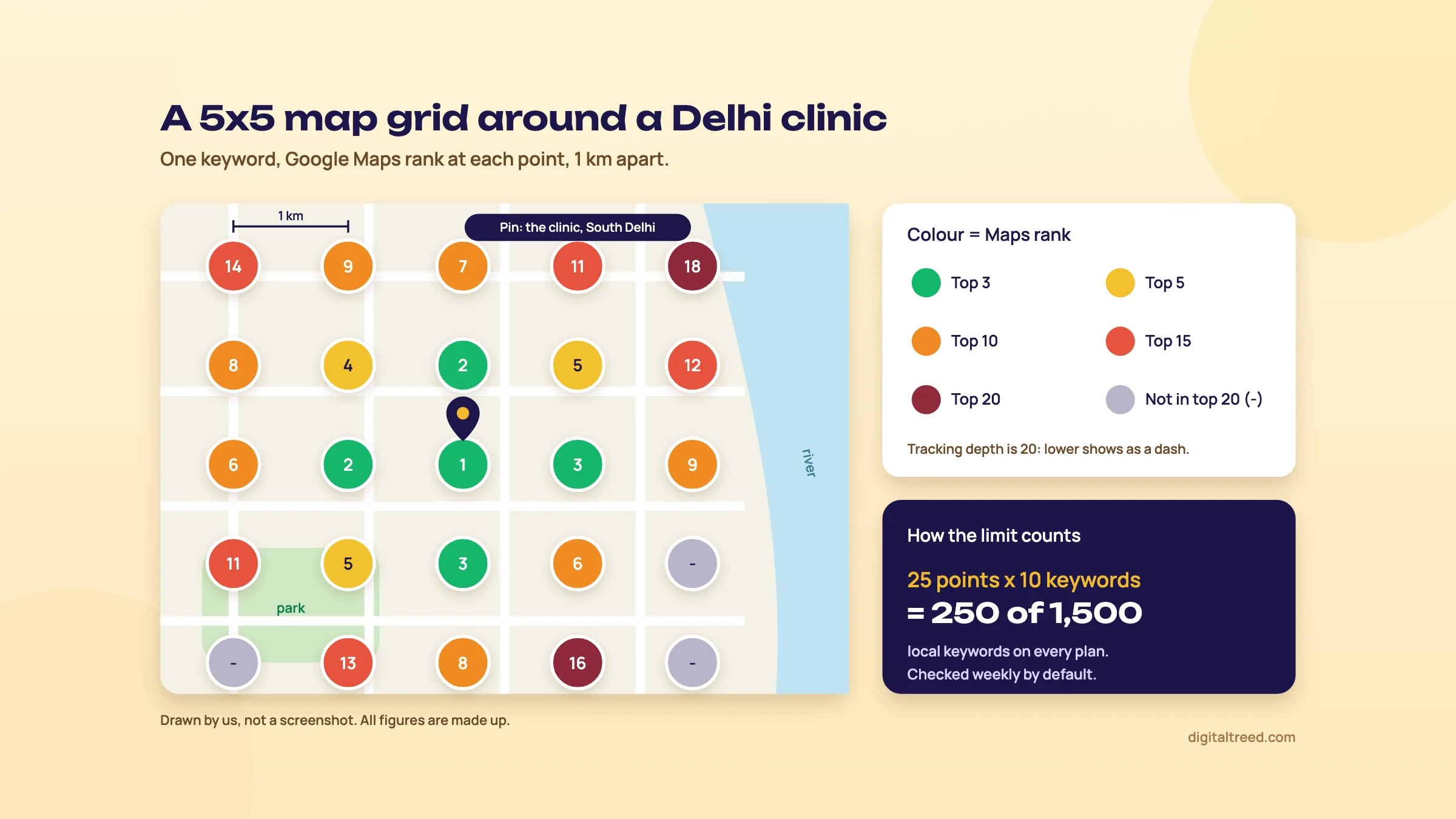 Diagram of a 5x5 Google Maps rank grid, points 1 km apart, around a dental clinic in South Delhi: ranks 1 to 3 in green near the clinic, yellow, orange and red further out, and grey dashes at three corners for not in the top 20; a legend gives SE Ranking's colours and a callout reads 25 points x 10 keywords = 250 of 1,500 local keywords, checked weekly by default.