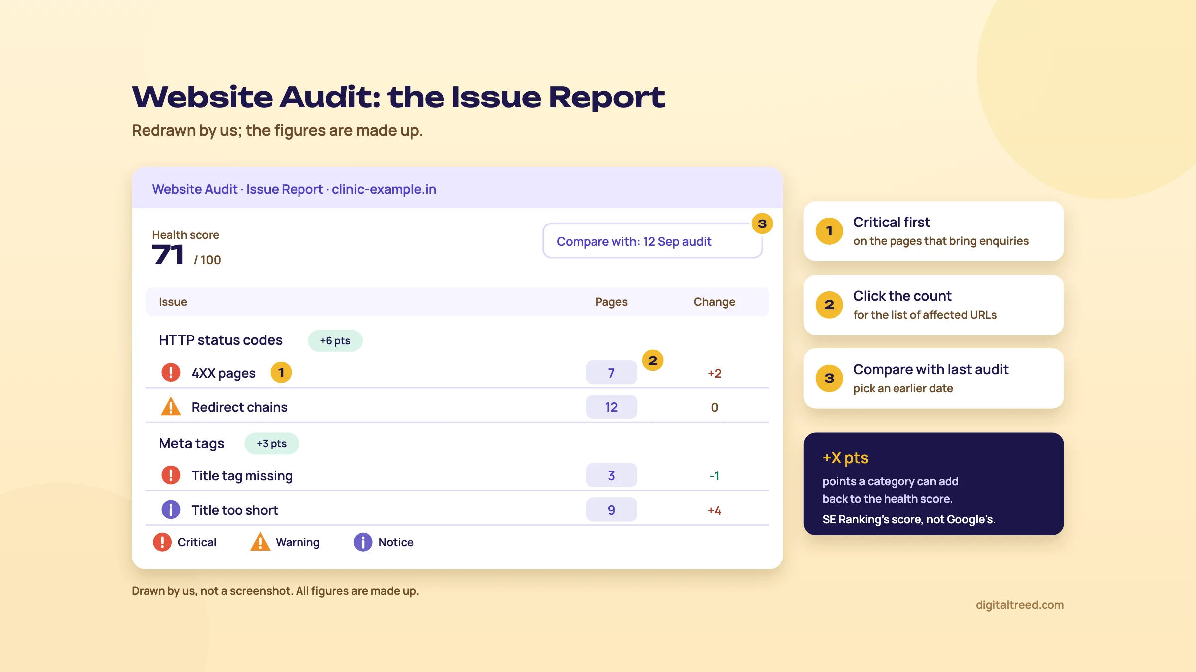 Redrawn SE Ranking Website Audit Issue Report with a health score of 71: HTTP status codes (+6 pts) with 4XX pages critical on 7 pages and redirect chains as a warning, Meta tags (+3 pts) with title tag missing critical and title too short as a notice; callouts mark critical issues first, the Pages count to click, and the Compare with earlier audit control.