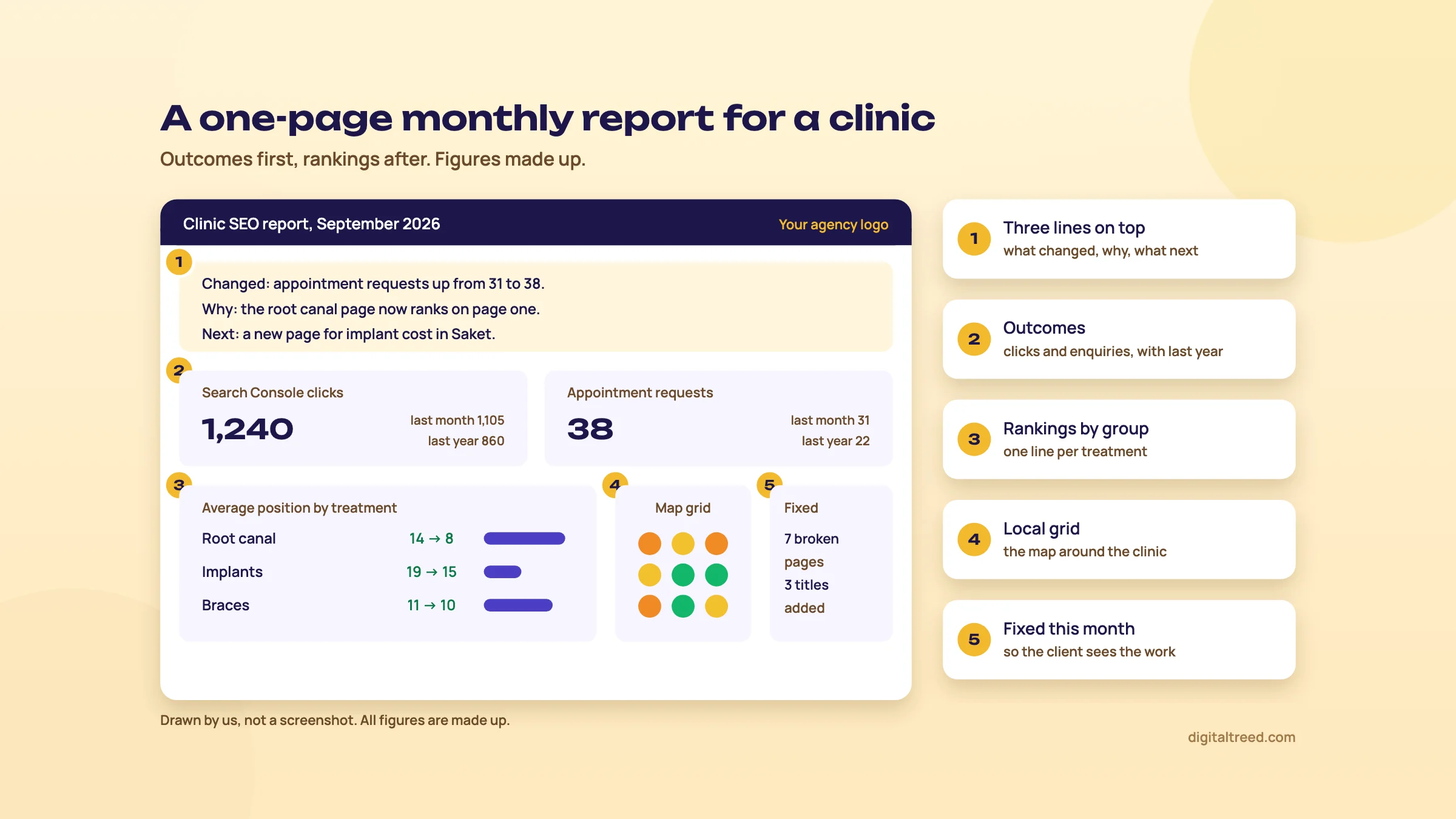Diagram of a one-page monthly SEO report for a dental clinic: a three-line summary of what changed, why and what next; Search Console clicks and appointment requests with last month and last year; average position by treatment group; a small map grid; and the fixes made this month.