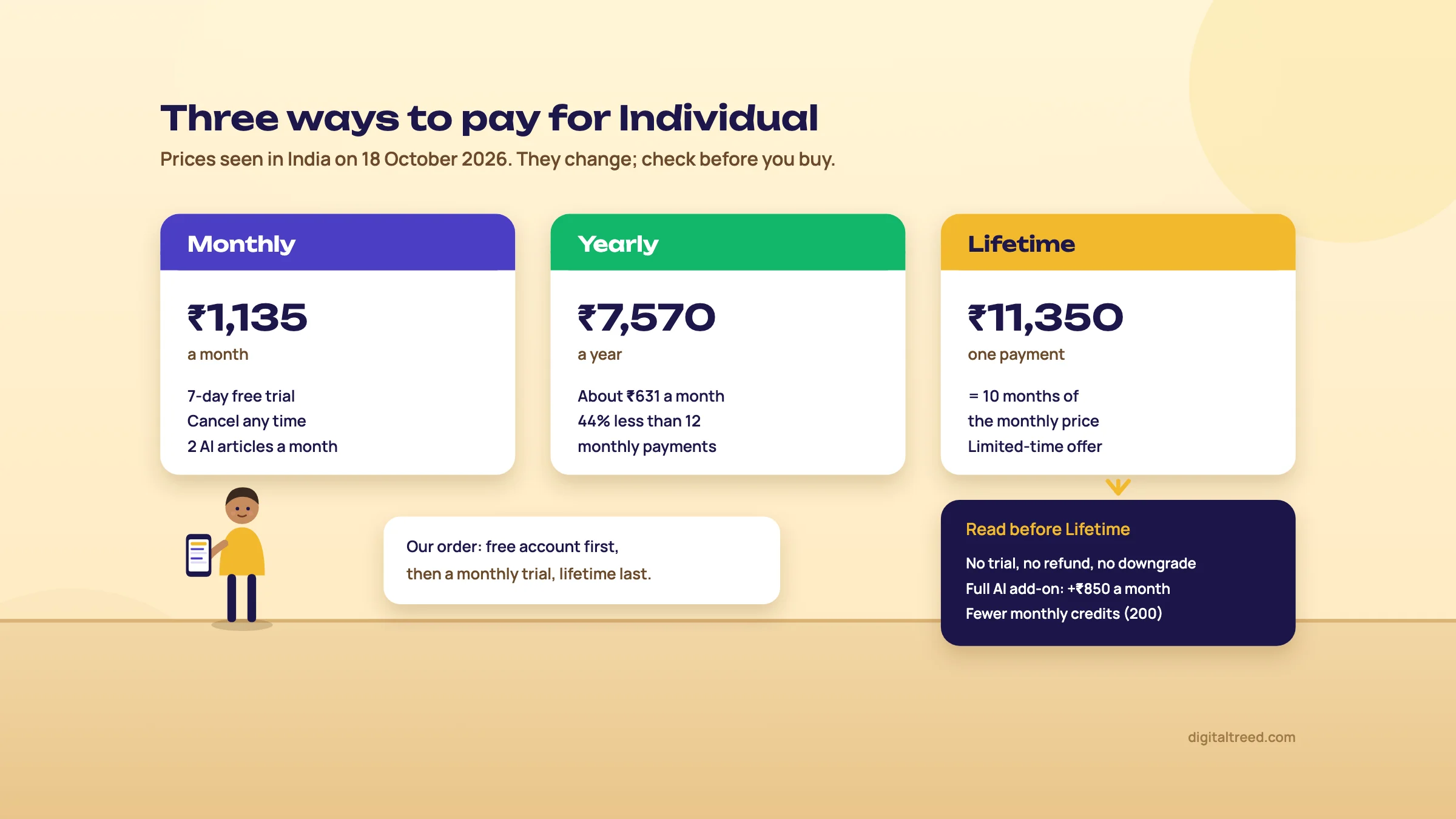 Diagram of three ways to pay for Ubersuggest Individual in India on 18 October 2026: Monthly at ₹1,135 a month with a 7-day free trial, Yearly at ₹7,570 a year (about ₹631 a month, 44% less than 12 monthly payments) and Lifetime at ₹11,350 once (ten months of the monthly price); a dark note under Lifetime reads no trial, no refund, no downgrade, full AI add-on ₹850 a month extra, fewer monthly credits.