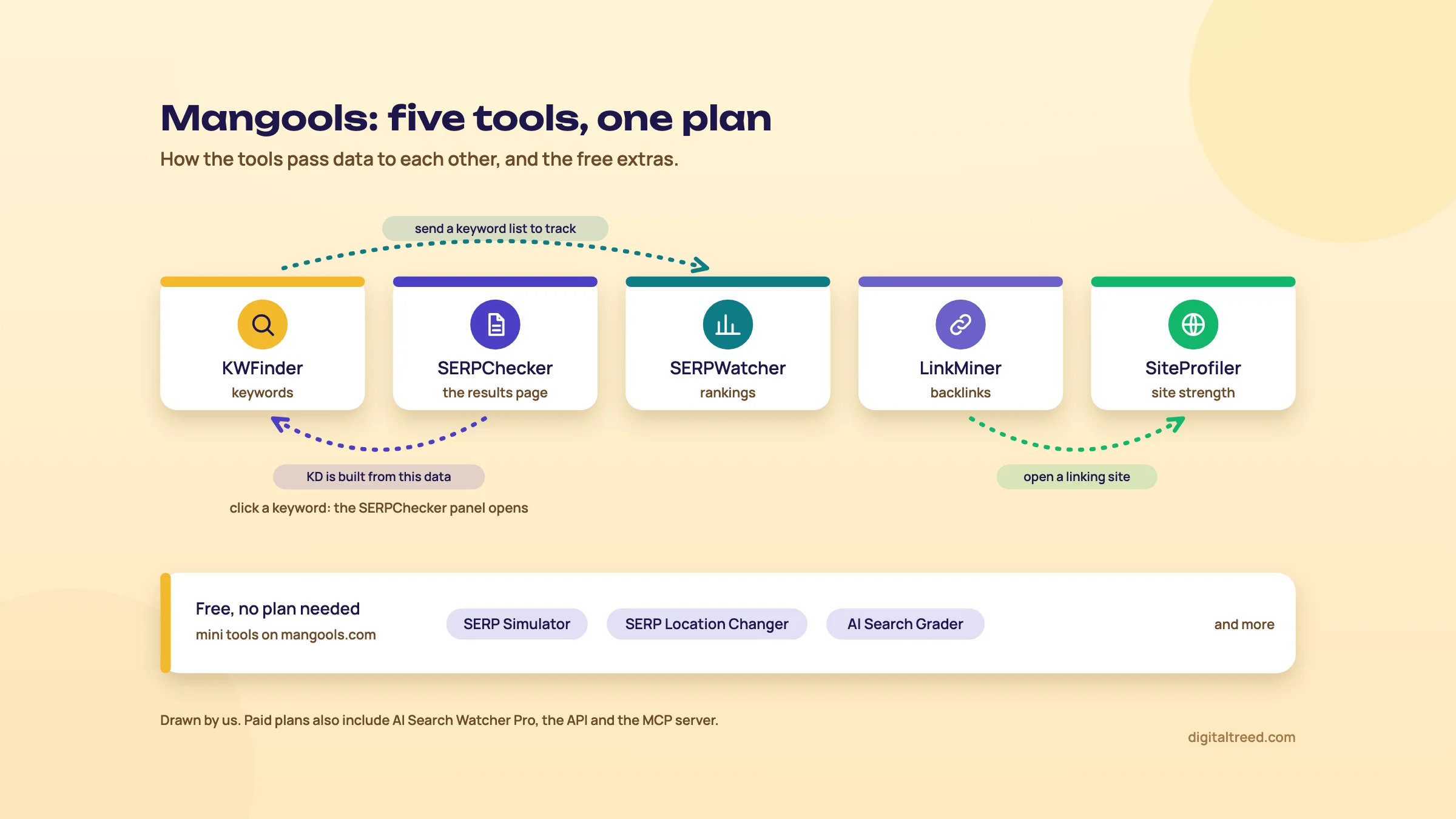 Diagram of Mangools' five tools in a row: KWFinder (keywords), SERPChecker (the results page), SERPWatcher (rankings), LinkMiner (backlinks) and SiteProfiler (site strength). Arrows show a keyword list sent from KWFinder to SERPWatcher, Keyword Difficulty built from SERPChecker data, and a linking site opened from LinkMiner in SiteProfiler. A strip below lists the free SERP Simulator, SERP Location Changer and AI Search Grader.
