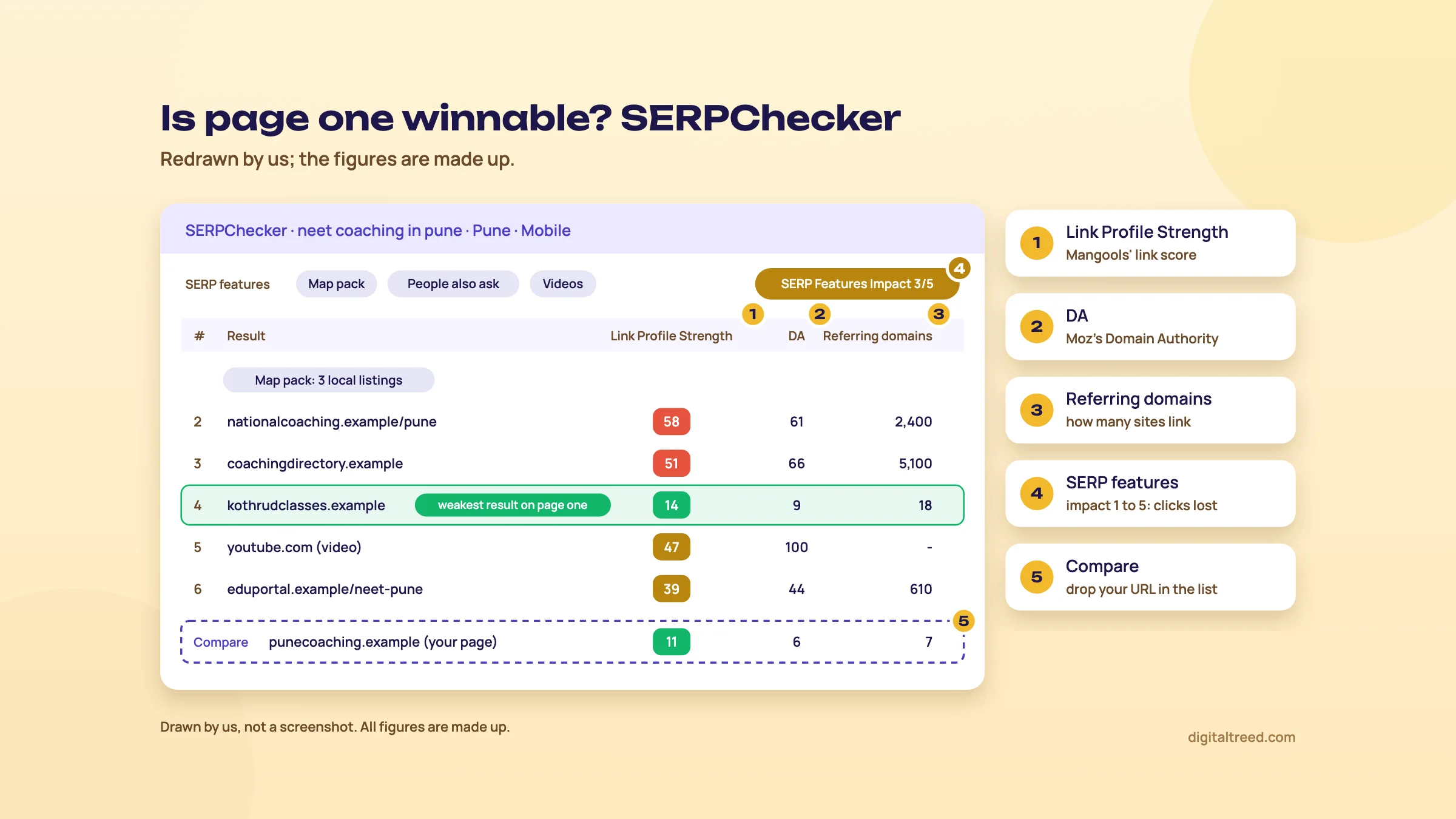 Redrawn SERPChecker results for the made-up keyword neet coaching in pune, Mobile, location Pune: SERP features Map pack, People also ask and Videos with SERP Features Impact 3 of 5, a table of page-one results with Link Profile Strength, DA and referring domains, the weakest result highlighted, and a dashed Compare row for your own page. All figures made up.