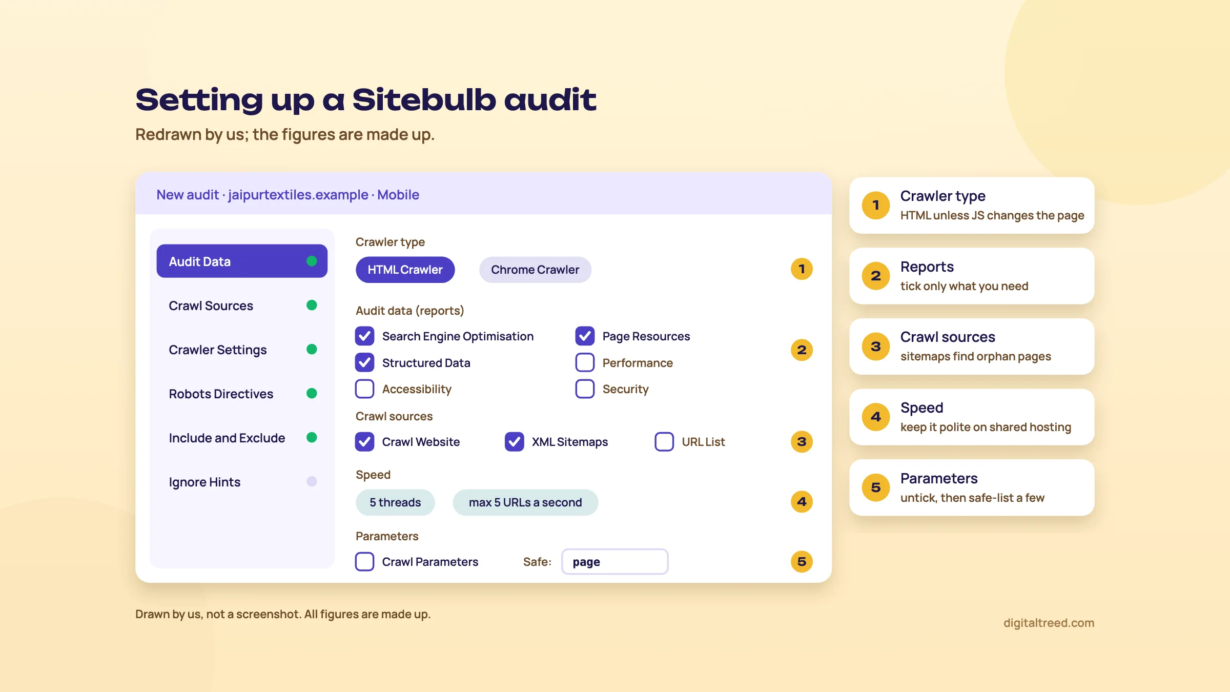 Redrawn Sitebulb new-audit screen for a made-up store, with the left menu Audit Data, Crawl Sources, Crawler Settings, Robots Directives, Include and Exclude and Ignore Hints. Five marks: HTML Crawler chosen over Chrome Crawler; Search Engine Optimisation, Page Resources and Structured Data ticked while Performance, Accessibility and Security are not; XML Sitemaps added as a crawl source; speed at 5 threads and at most 5 URLs a second; Crawl Parameters unticked with page as a safe parameter.