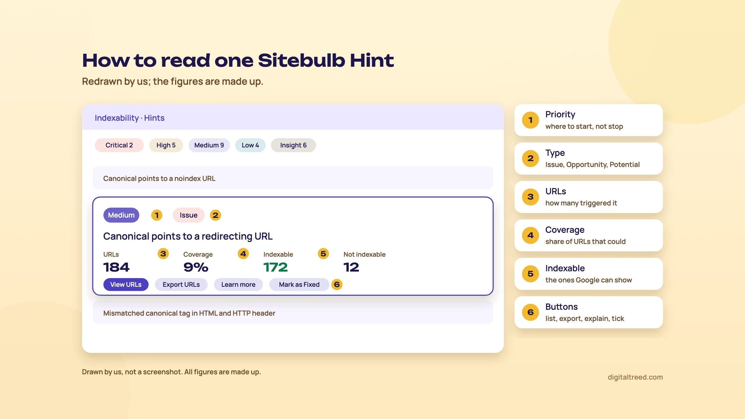 Redrawn Sitebulb Indexability Hints list with priority filters, highlighting one Hint, Canonical points to a redirecting URL. Six marks: priority Medium, type Issue, 184 URLs, coverage 9%, 172 indexable and 12 not indexable, and the buttons View URLs, Export URLs, Learn more and Mark as Fixed. All figures made up.