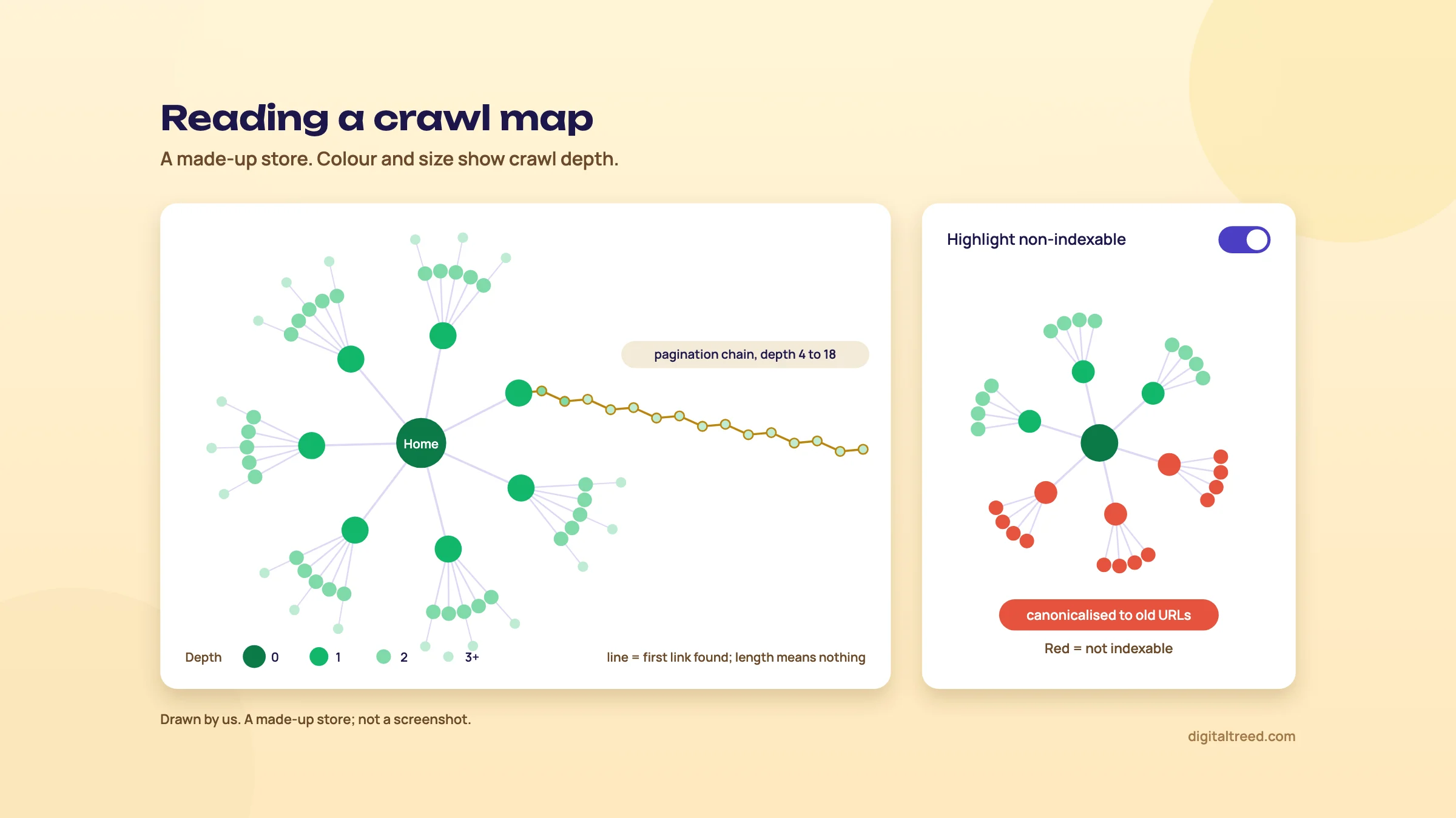Diagram of a crawl map for a made-up store: a dark green homepage node, seven category nodes at depth 1 and lighter product nodes at depths 2 and 3, with one long chain of dots running off a category labelled pagination chain, depth 4 to 18. A second panel shows a map with Highlight non-indexable switched on and three branches in red, labelled canonicalised to old URLs.