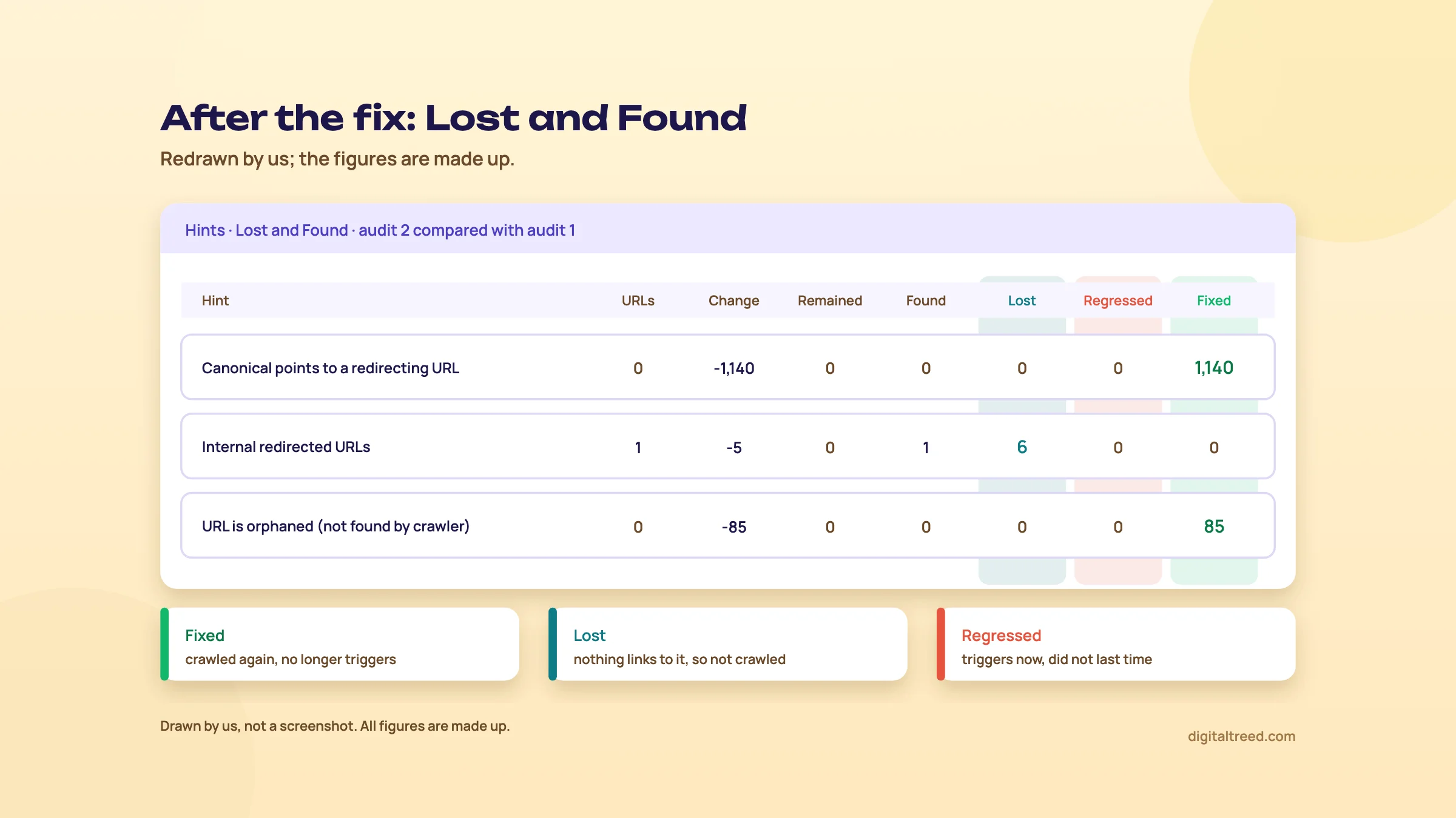Redrawn Sitebulb Lost and Found tab comparing a second audit with the first, with columns URLs, Change, Remained, Found, Lost, Regressed and Fixed. Canonical points to a redirecting URL shows Fixed 1,140; Internal redirected URLs shows Lost 6 and Found 1; URL is orphaned shows Fixed 85. Regressed is 0 on every row. Notes explain Fixed, Lost and Regressed. All figures made up.