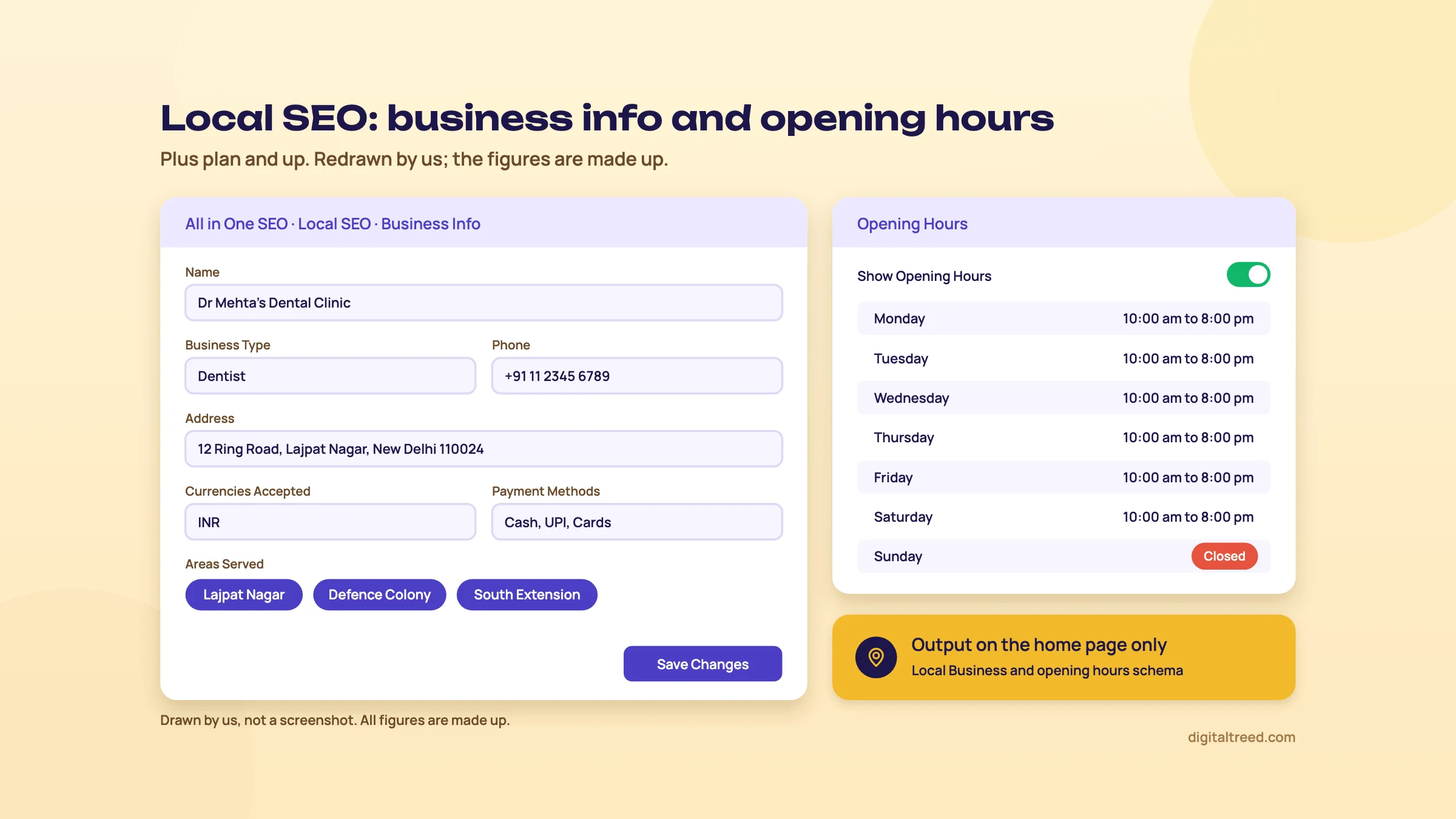 A redrawn AIOSEO Local SEO screen for a made-up Delhi dental clinic: Dentist type, a Lajpat Nagar address, +91 phone, INR, cash, UPI and cards, three areas served, and an Opening Hours panel with Monday to Saturday 10 am to 8 pm and Sunday closed, noting the schema is output on the home page only.