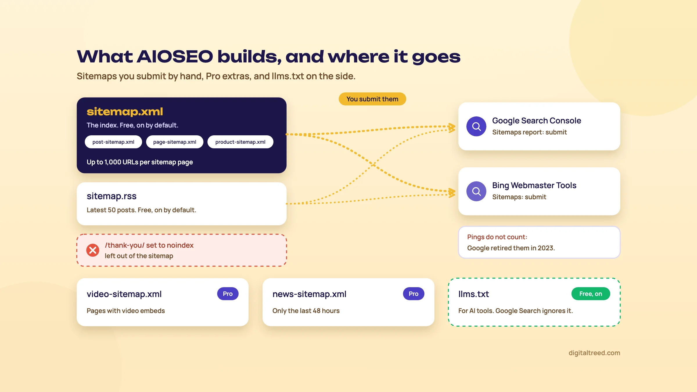 Diagram: AIOSEO's sitemap.xml index with post, page and product sitemaps and sitemap.rss with the latest 50 posts, both submitted to Google Search Console and Bing Webmaster Tools; a noindexed thank-you page left out; video and news sitemaps marked Pro; llms.txt to the side, ignored by Google Search.