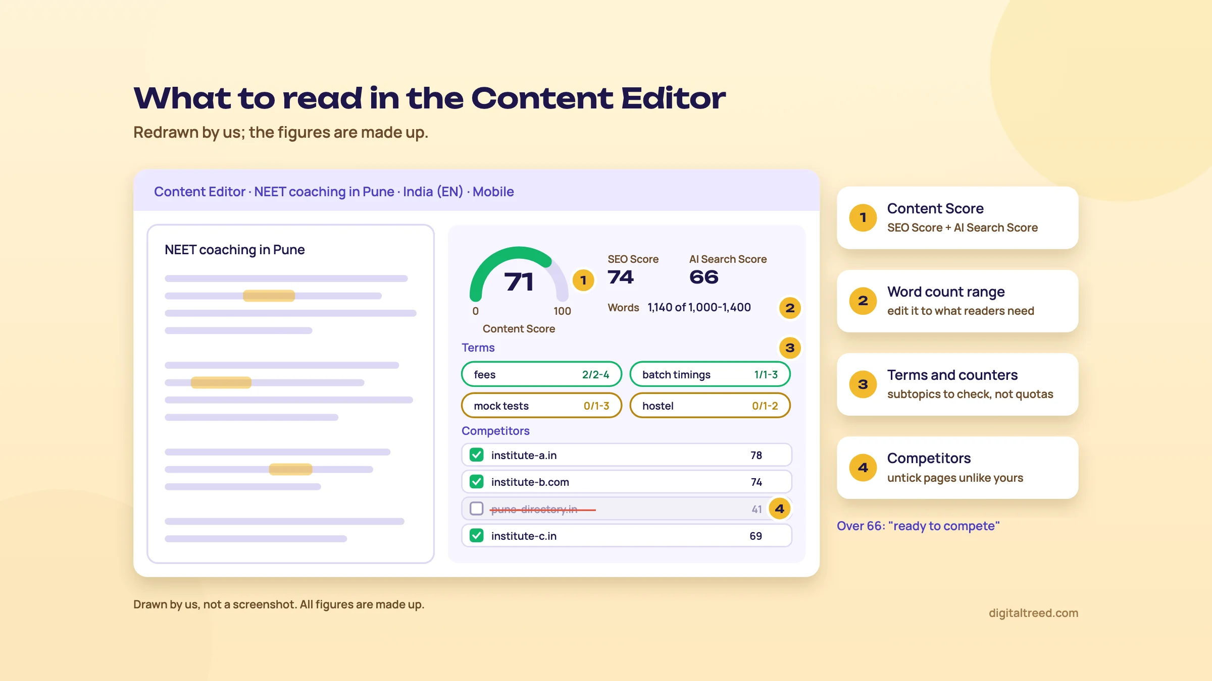 Redrawn Surfer Content Editor for a made-up NEET coaching in Pune page, India (English), mobile. Four marks: 1 the Content Score dial at 71, with SEO Score 74 and AI Search Score 66 beside it; 2 the word count, 1,140 against a suggested 1,000 to 1,400; 3 the Terms list with usage counters, fees 2 of 2-4 and batch timings 1 of 1-3 in green, mock tests and hostel at 0 in amber; 4 the Competitors list with three institute sites ticked and a Pune directory site unticked and struck out. A note says over 66 is ready to compete.
