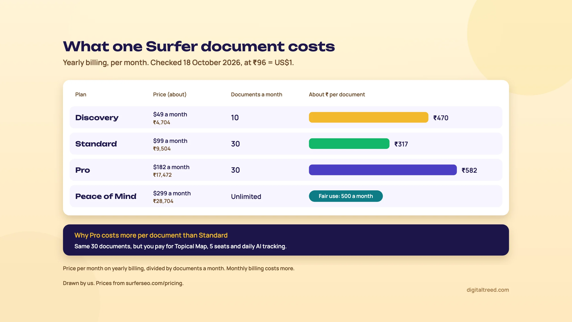 Bar chart of what one Surfer document costs on yearly billing at 96 rupees to the US dollar, checked 18 October 2026. Discovery: $49 a month, about 4,704 rupees, 10 documents, about 470 rupees a document. Standard: $99, about 9,504 rupees, 30 documents, about 317 rupees a document. Pro: $182, about 17,472 rupees, 30 documents, about 582 rupees a document. Peace of Mind: $299, about 28,704 rupees, unlimited documents under a fair use limit of 500 a month. A note explains that Pro costs more per document than Standard because you pay for Topical Map, 5 seats and daily AI tracking.