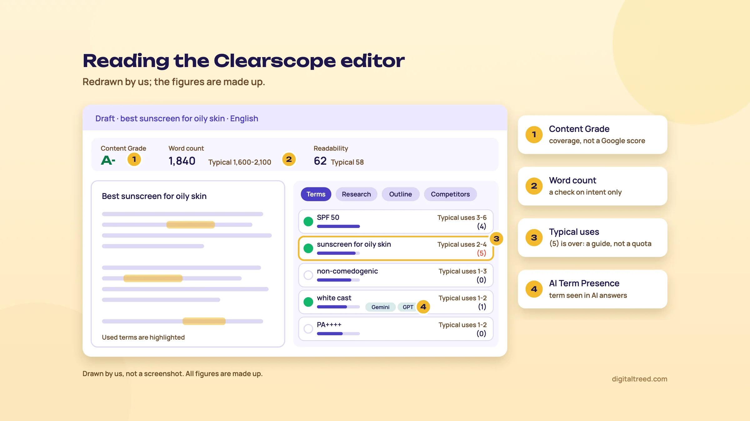 Redrawn Clearscope editor for a made-up Draft, best sunscreen for oily skin. Four marks: 1 the Content Grade, A-; 2 the word count, 1,840 against a typical range of 1,600 to 2,100; 3 the term sunscreen for oily skin with an importance bar and Typical uses 2-4, with the writer's count of 5 shown in red as over the range; 4 small Gemini and GPT labels on the term white cast, showing AI Term Presence. The Terms, Research, Outline and Competitors tabs sit above the term list.