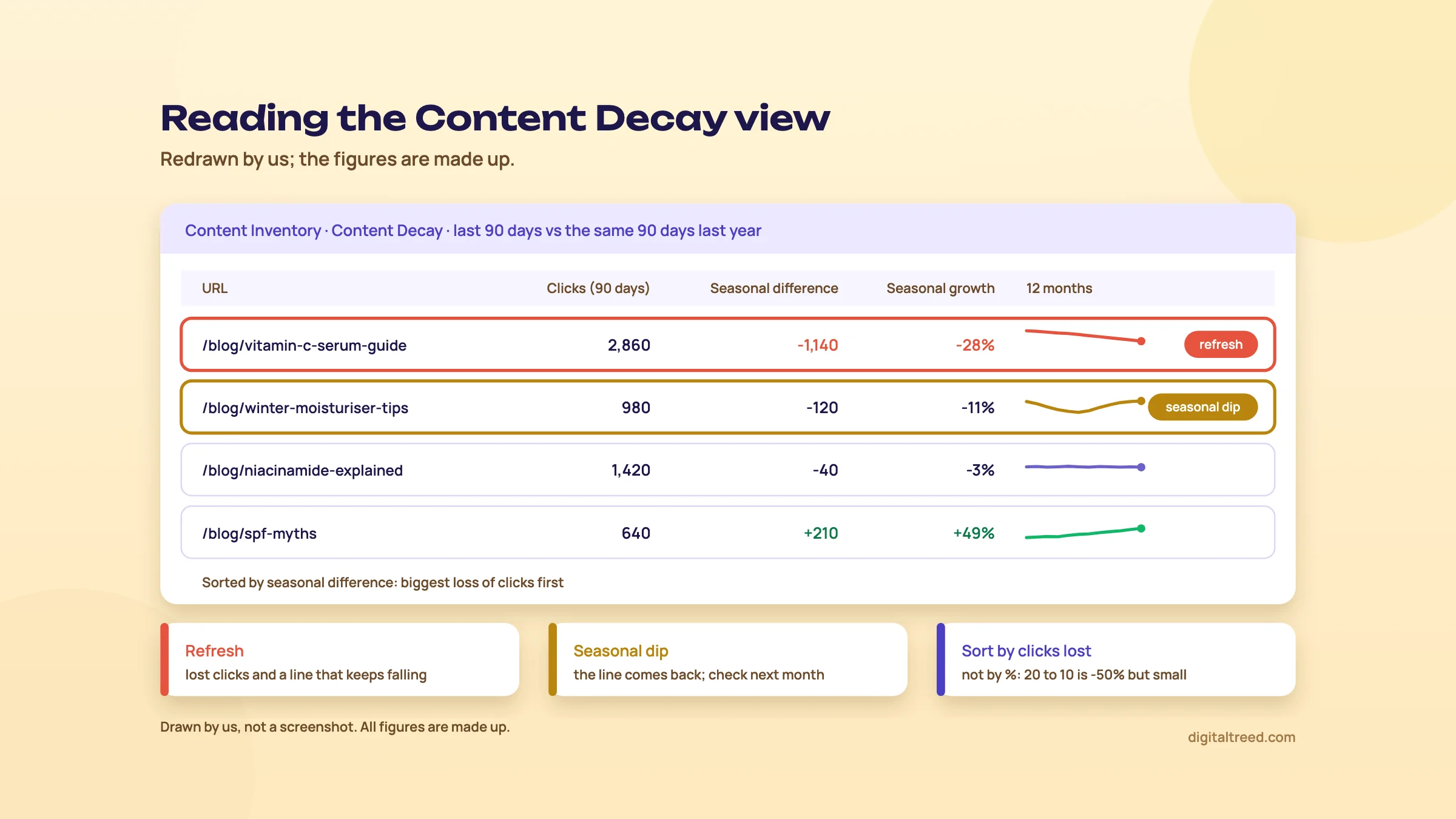 Redrawn Clearscope Content Decay view for a made-up skincare blog, comparing the last 90 days of clicks with the same 90 days last year. Four rows with clicks, seasonal difference, seasonal growth and a 12-month sparkline. The vitamin C serum guide lost 1,140 clicks (minus 28%) with a steadily falling line and is marked refresh. The winter moisturiser tips page lost 120 clicks (minus 11%) but its line dips and recovers, marked seasonal dip. A niacinamide page is flat and an SPF myths page grew 49%. Notes below: refresh pages that lost clicks and keep falling, wait on seasonal dips, and sort by clicks lost rather than percentage.