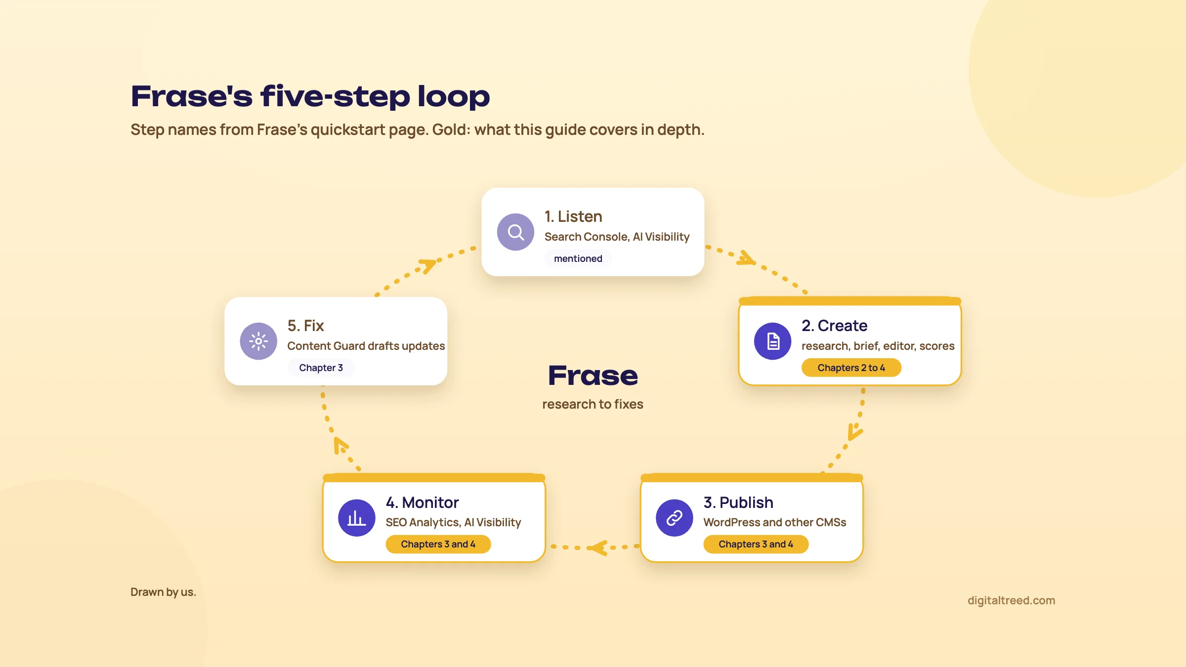 Diagram of Frase's five-step loop as five cards on a dashed circle: 1 Listen (Search Console, AI Visibility), 2 Create (research, brief, editor, scores), 3 Publish (WordPress and other CMSs), 4 Monitor (SEO Analytics, AI Visibility) and 5 Fix (Content Guard drafts updates). Create, Publish and Monitor are highlighted in gold with the chapters that cover them.