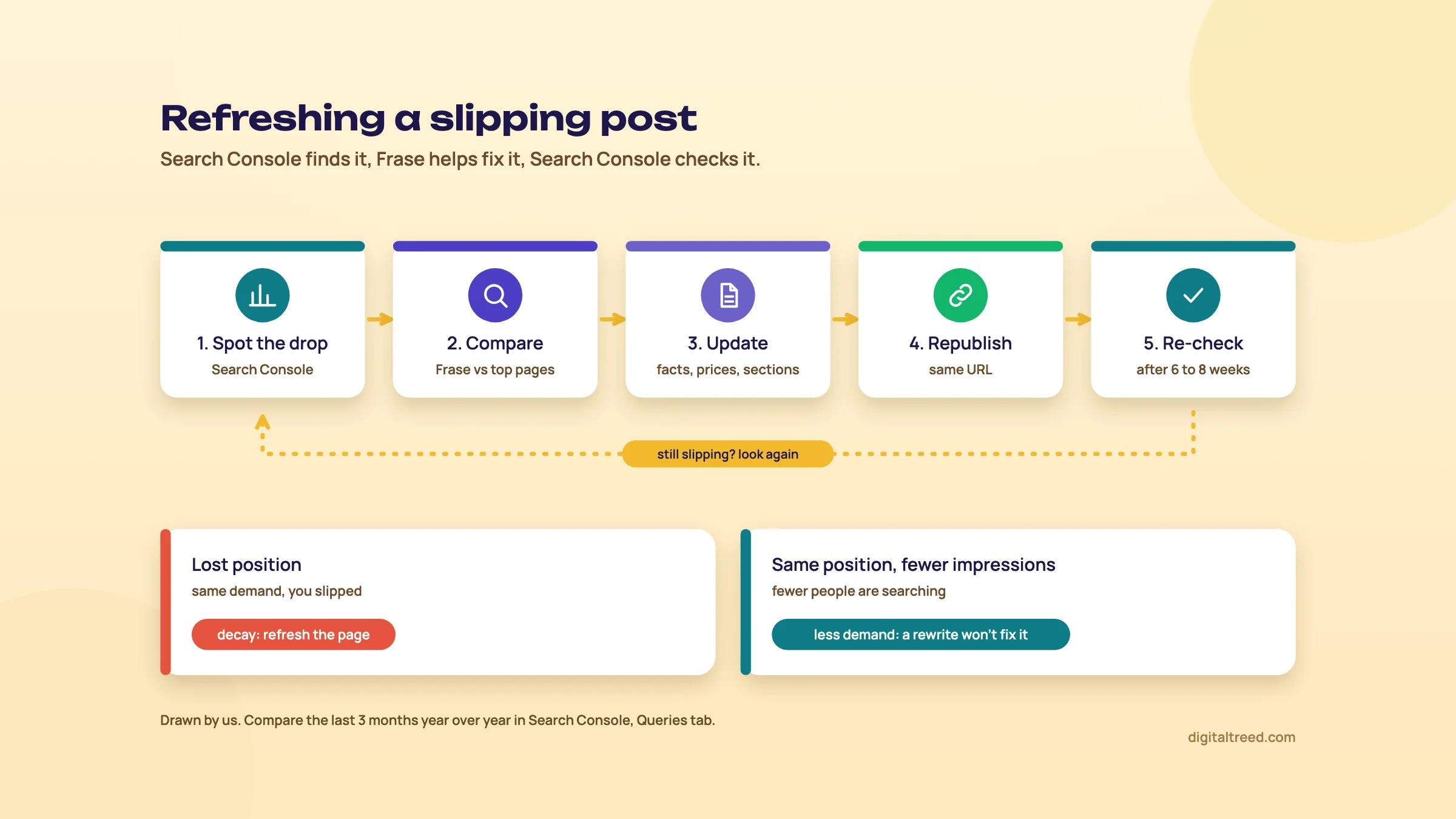 Diagram of the refresh loop in five steps: 1 spot the drop in Search Console, 2 compare the post with today's top pages in Frase, 3 update facts, prices and sections, 4 republish on the same URL, 5 re-check after 6 to 8 weeks, with a dashed line back to step 1. Below, two cards: lost position means decay, so refresh the page; same position with fewer impressions means less demand, which a rewrite won't fix.