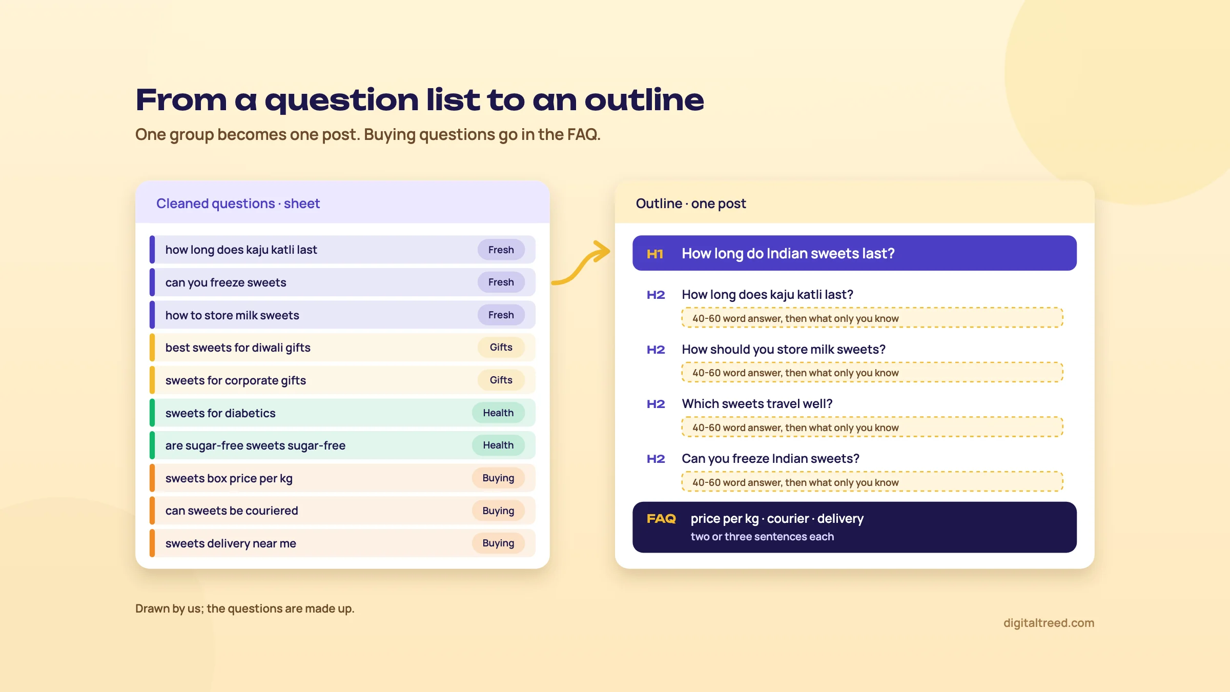 Diagram of a cleaned sheet of ten sweet shop questions tagged in four colour groups (Fresh, Gifts, Health, Buying), with an arrow from the Fresh group to an outline: H1 How long do Indian sweets last?, four H2 questions each with a 40-60 word answer box, and an FAQ block for price per kg, courier and delivery.