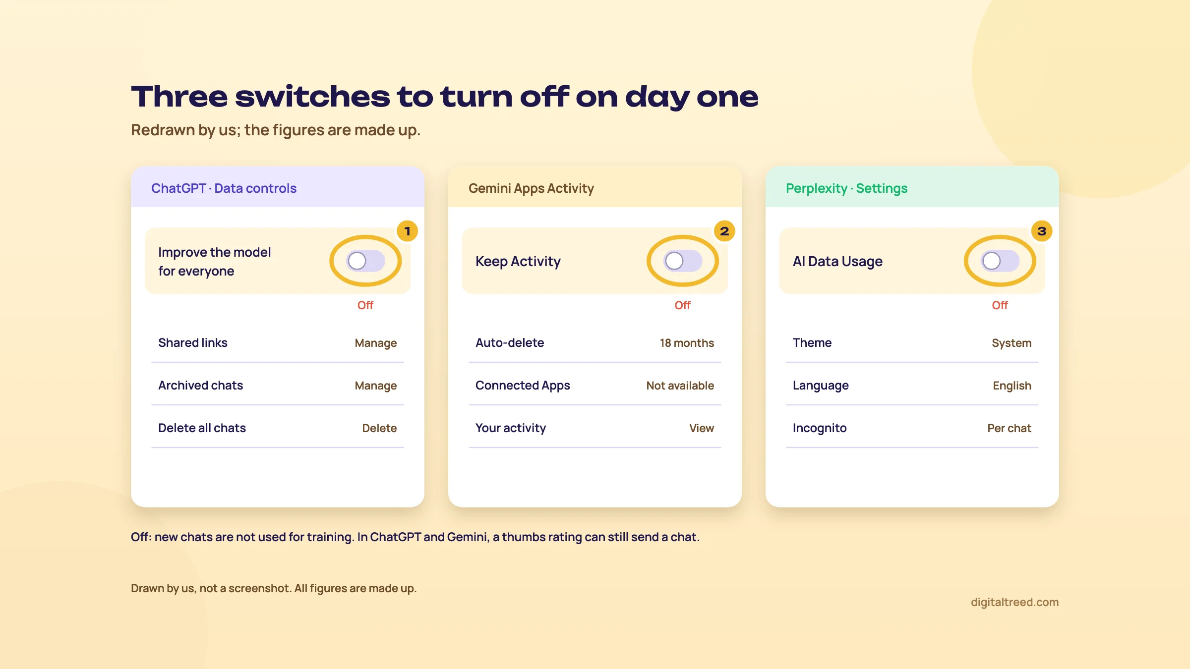 Redrawn settings panels side by side: ChatGPT Data controls with Improve the model for everyone switched off, Gemini Apps Activity with Keep Activity switched off and Connected Apps shown as not available, and Perplexity settings with AI data retention switched off; each switch is circled and numbered 1 to 3.