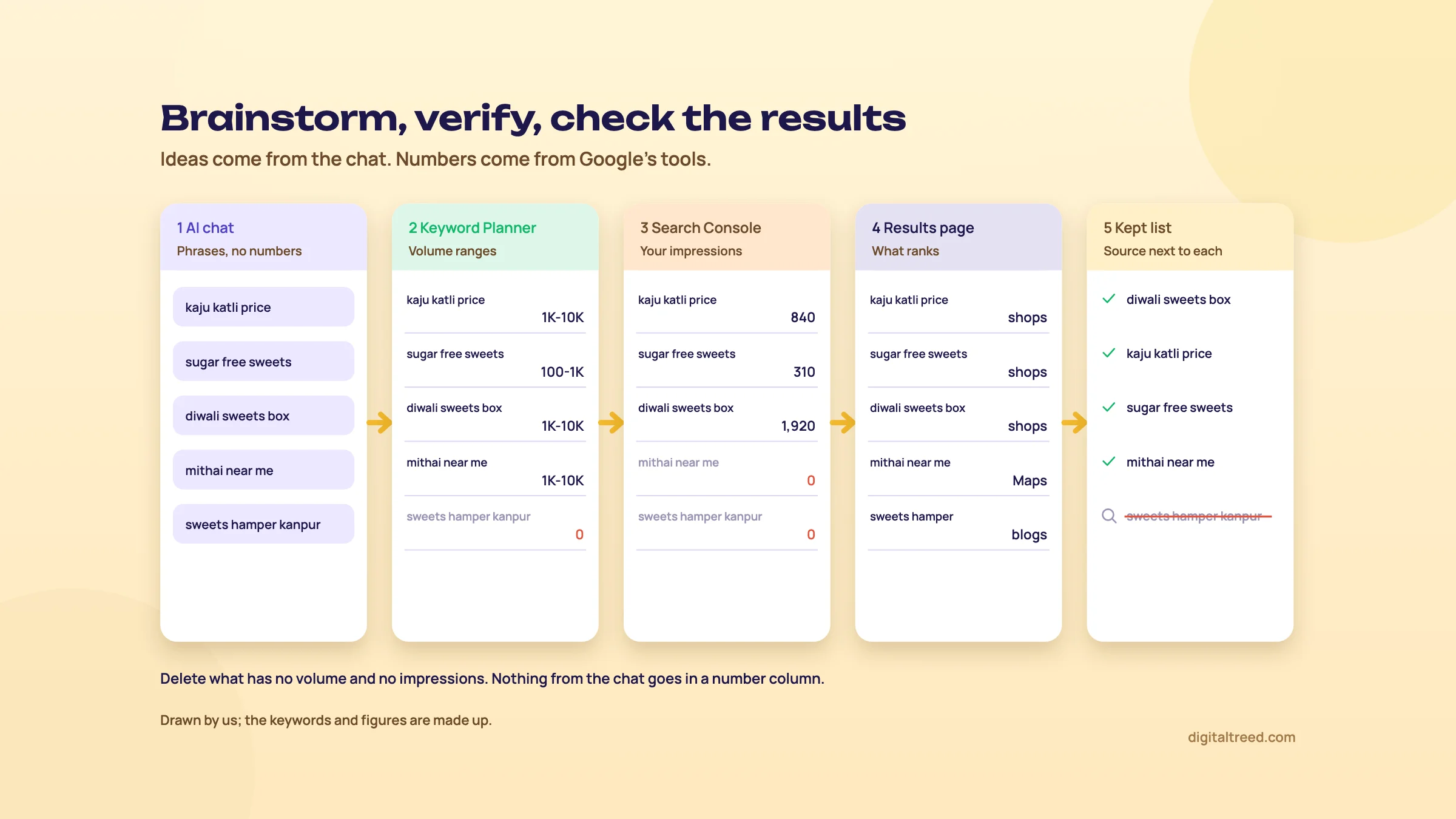 Flow diagram in five cards: five sweet shop phrases from an AI chat with no numbers, the same phrases with Keyword Planner volume ranges, then Search Console impressions, then what ranks on the results page (shops, Maps, blogs), ending in a kept list where sweets hamper kanpur, with no volume and no impressions, is crossed out.