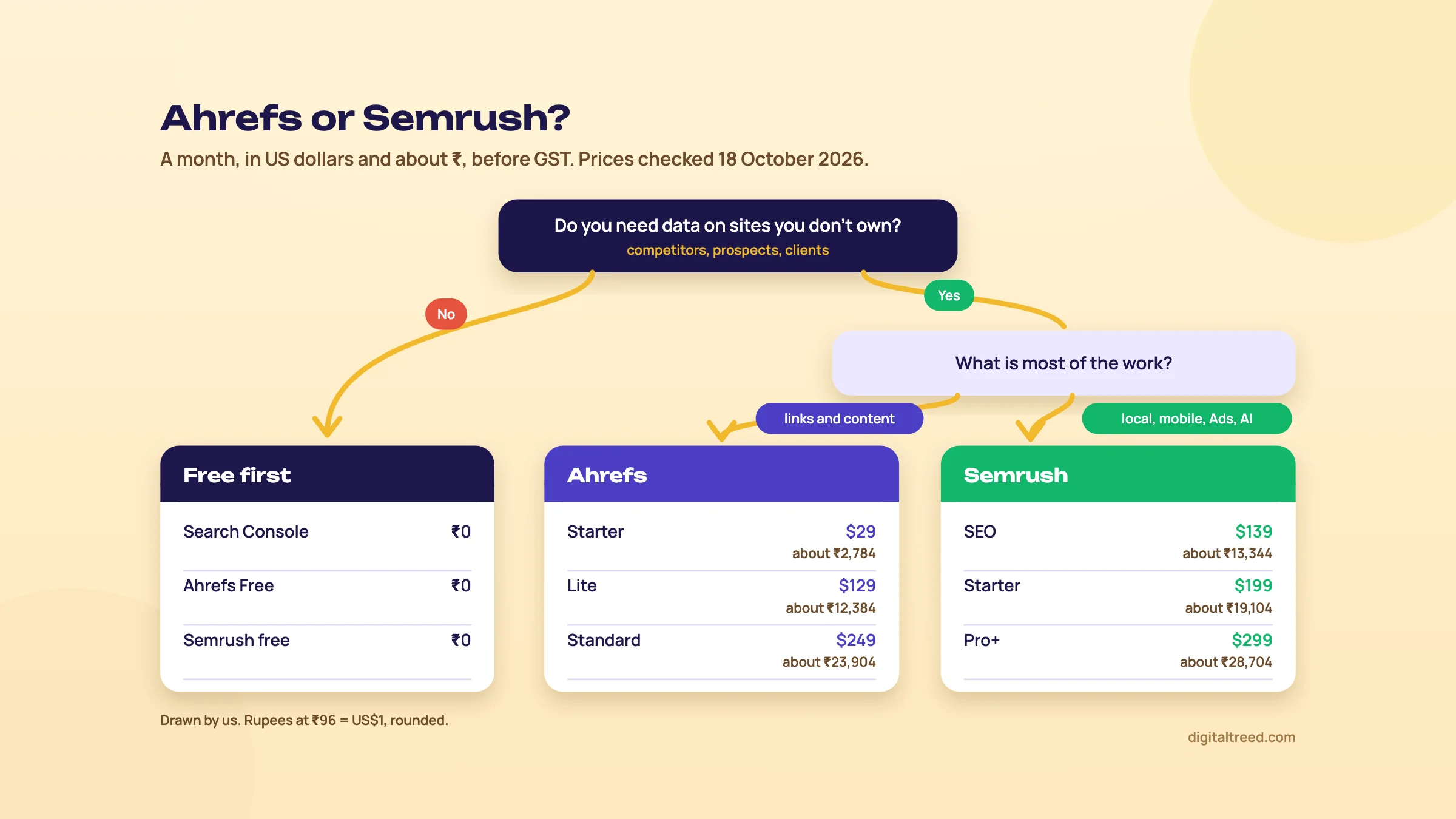 Decision diagram: the question Do you need data on sites you don't own? leads, on No, to Free first (Search Console, Ahrefs Free and Semrush free, all ₹0) and, on Yes, to What is most of the work?; links and content leads to Ahrefs Starter $29 (about ₹2,784), Lite $129 (about ₹12,384) and Standard $249 (about ₹23,904); local, mobile, Ads and AI leads to Semrush SEO $139 (about ₹13,344), Starter $199 (about ₹19,104) and Pro+ $299 (about ₹28,704), monthly before GST, checked 18 October 2026.