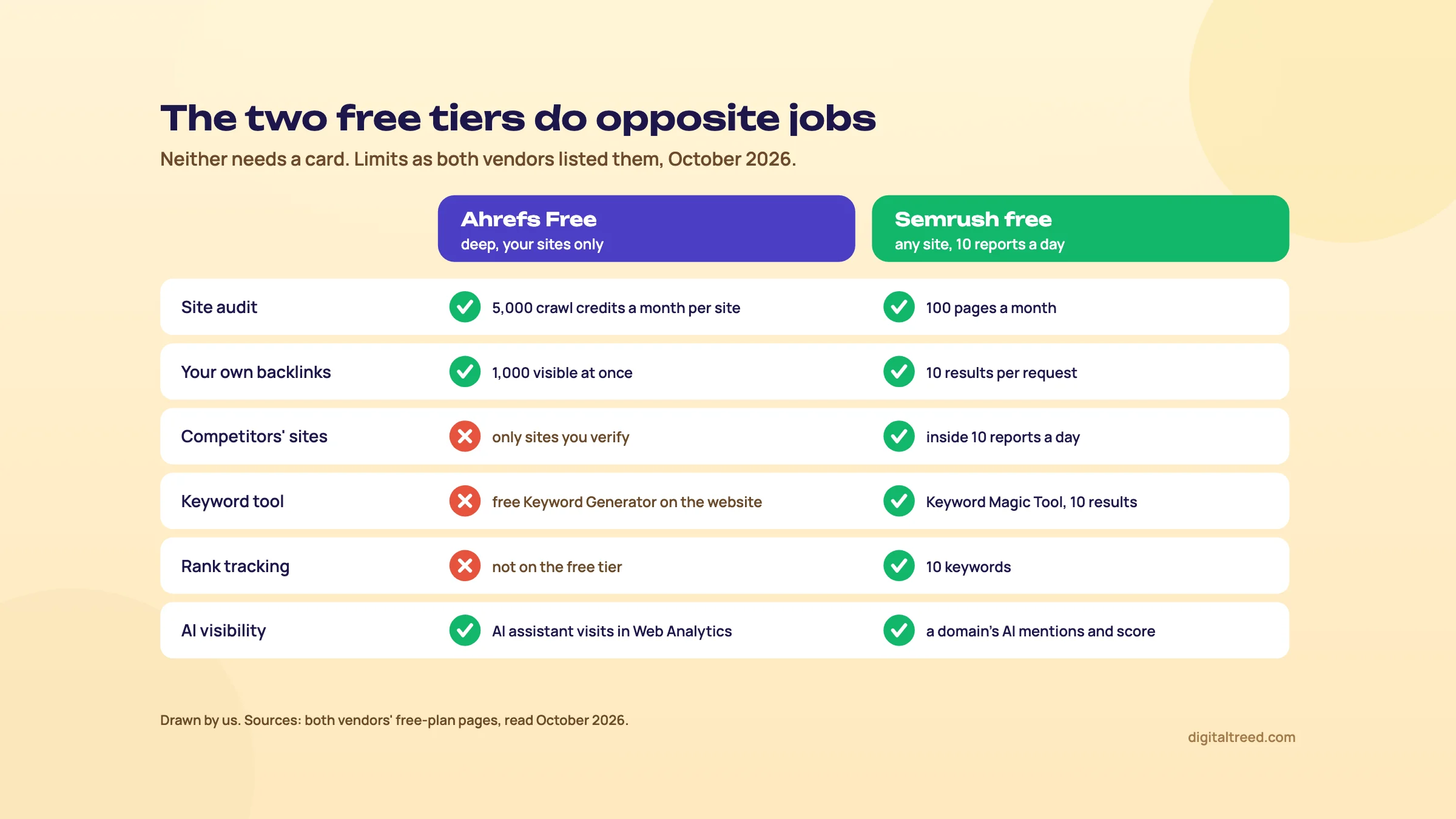Comparison of the two free tiers: Ahrefs Free gives a site audit of 5,000 crawl credits a month per site, 1,000 of your own backlinks visible at once and AI assistant visits in Web Analytics, but no competitor sites, no Keywords Explorer and no rank tracking; Semrush's free account gives a 100-page audit, 10 backlink results per request, competitor reports inside 10 reports a day, the Keyword Magic Tool with 10 results, 10 tracked keywords and a domain's AI mentions and score.