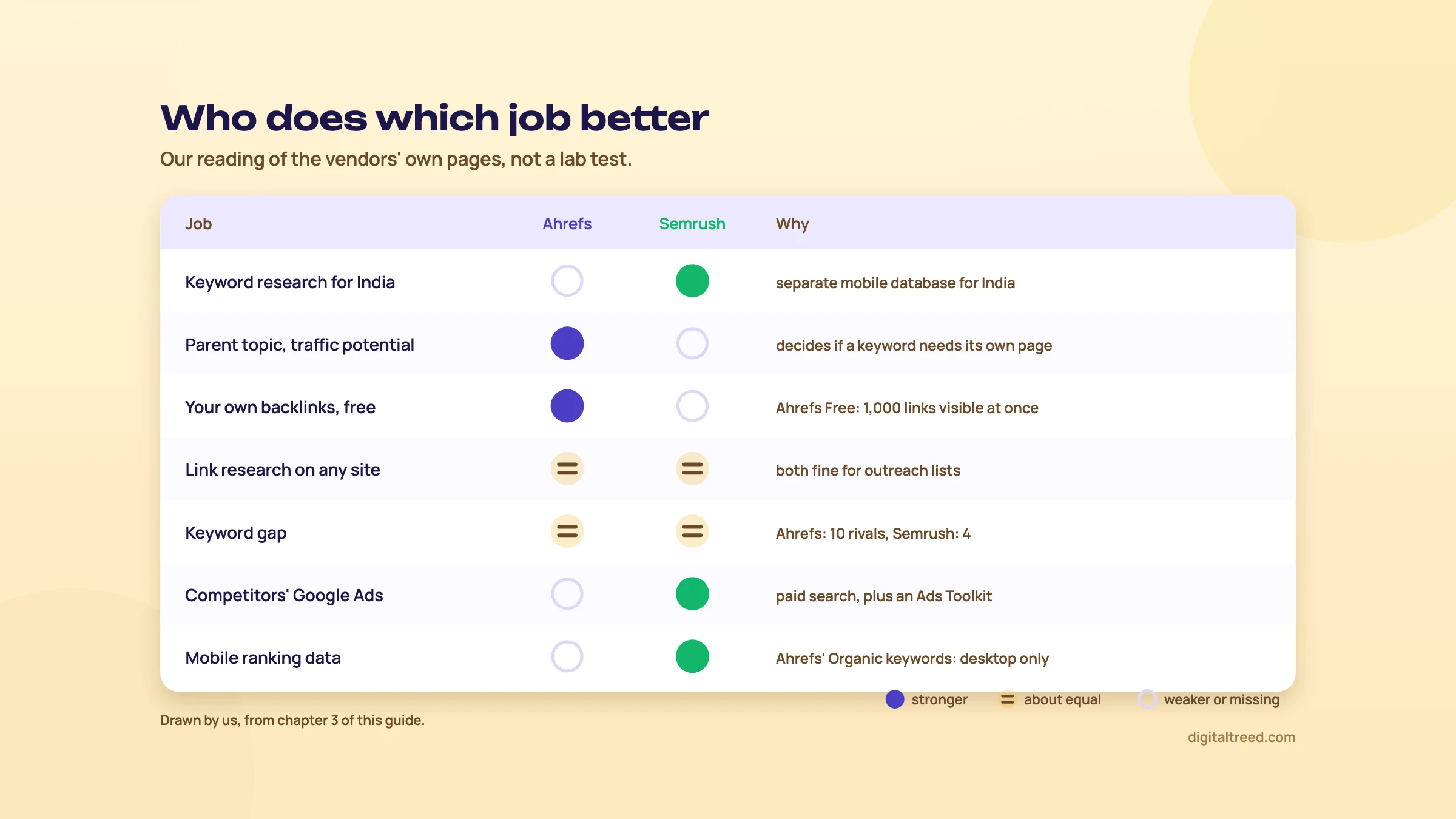 Matrix of seven jobs with Ahrefs and Semrush columns: Semrush is stronger for keyword research for India, competitors' Google Ads and mobile ranking data; Ahrefs is stronger for parent topic and traffic potential and for your own backlinks free; link research on any site and keyword gap are about equal, with a short reason for each row.