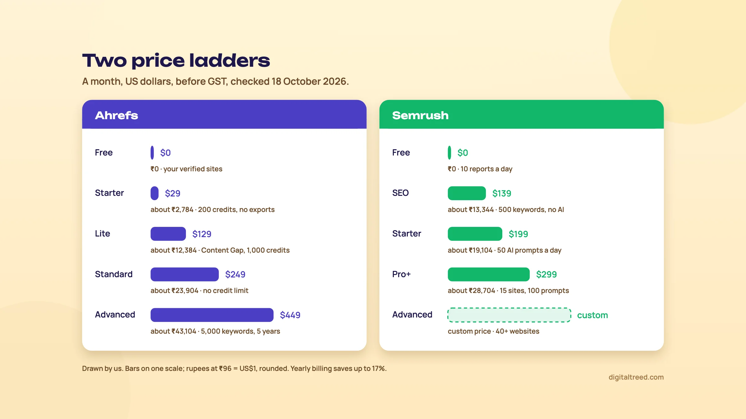 Two bar ladders on one scale: Ahrefs Free $0, Starter $29 (200 credits, no exports), Lite $129 (Content Gap, 1,000 credits), Standard $249 (no credit limit) and Advanced $449 (5,000 keywords, 5 years of history); Semrush Free $0 (10 reports a day), SEO $139 (500 keywords, no AI), Starter $199 (50 AI prompts a day), Pro+ $299 (15 sites, 100 prompts) and Advanced at a custom price; monthly, US dollars, before GST, with rupee figures at ₹96 to the dollar.