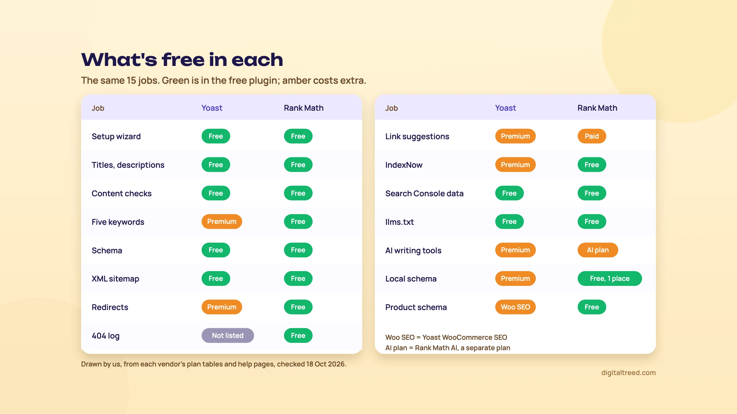 Two tables of 15 jobs with a Yoast and a Rank Math chip for each: both are free for the setup wizard, titles and descriptions, content checks, schema, XML sitemap, Search Console data and llms.txt; five keywords, redirects and IndexNow are Premium in Yoast and free in Rank Math; Yoast's 404 log is not listed; link suggestions are Premium in Yoast and paid in Rank Math, and AI writing tools are Premium in Yoast and a separate Rank Math AI plan; local schema is Premium in Yoast and free for one place in Rank Math; product schema needs Yoast WooCommerce SEO and is free in Rank Math.