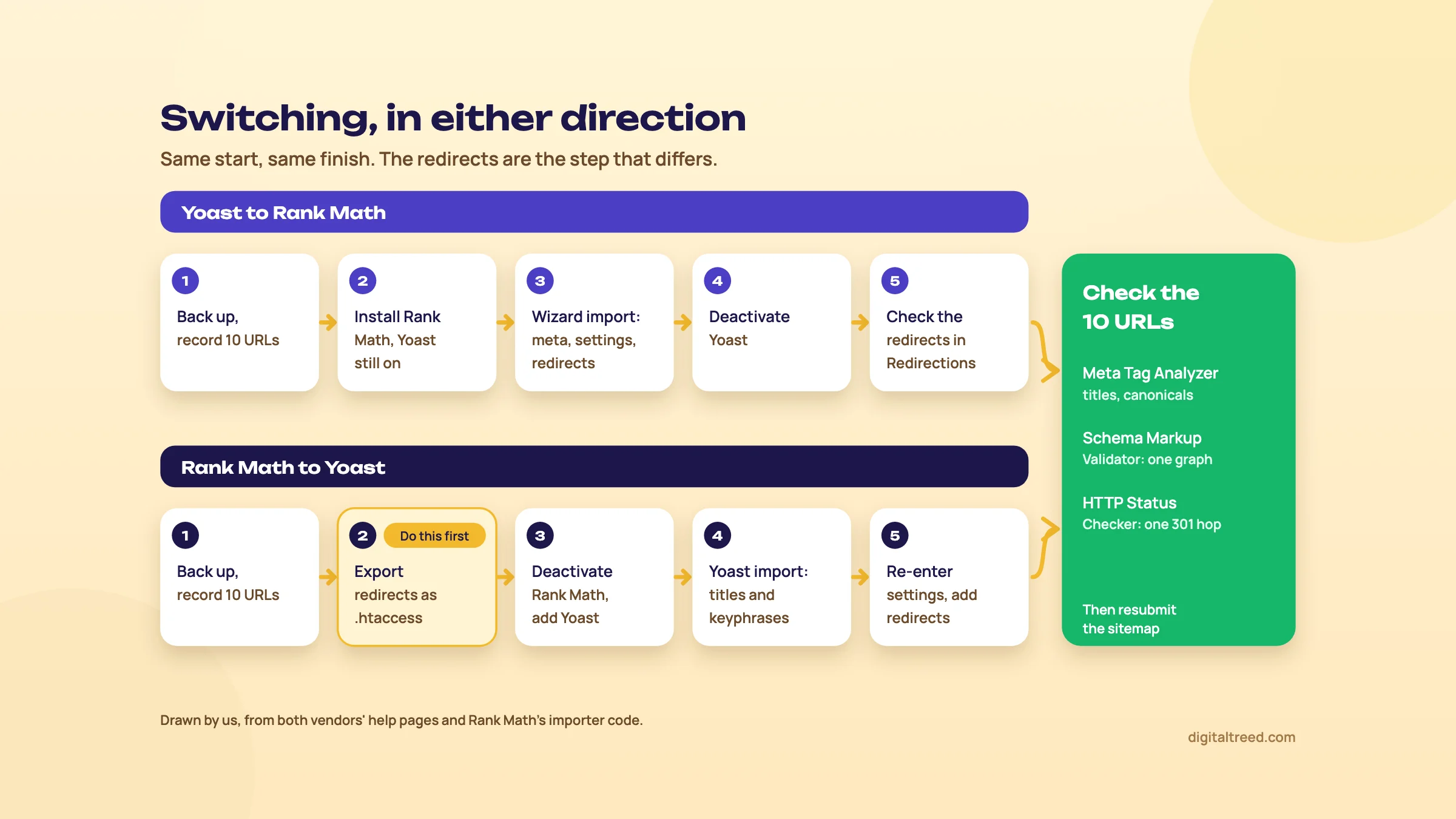 Two-lane flow: Yoast to Rank Math goes back up and record 10 URLs, install Rank Math with Yoast still on, wizard import of meta, settings and redirects, deactivate Yoast, check the redirects; Rank Math to Yoast goes back up and record 10 URLs, export redirects as .htaccess (marked do this first), deactivate Rank Math and add Yoast, Yoast import of titles and keyphrases, re-enter settings and add redirects; both end at checking the 10 URLs with Meta Tag Analyzer, Schema Markup Validator and HTTP Status Checker, then resubmitting the sitemap.