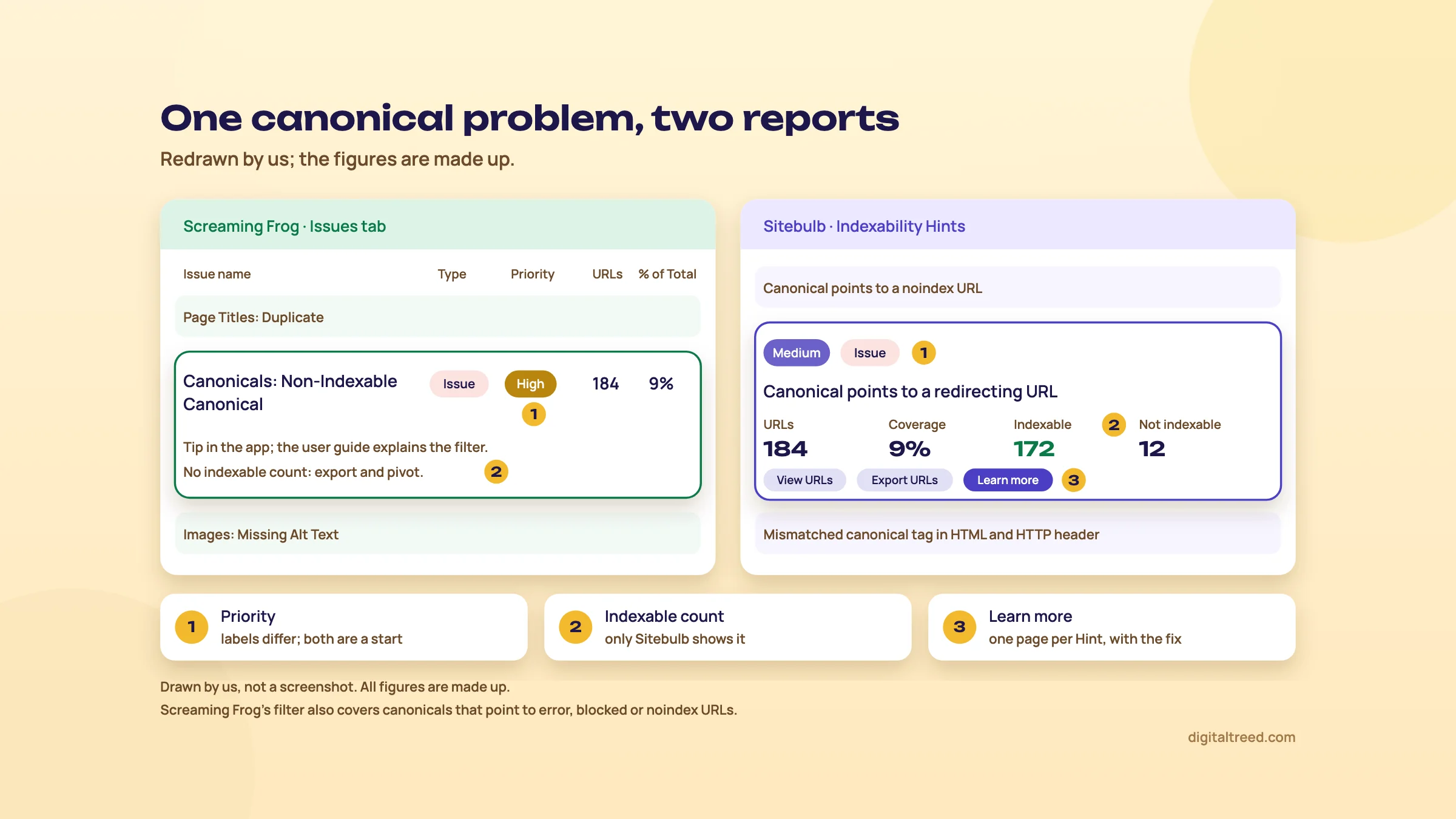 Redrawn side by side. Left, a Screaming Frog Issues tab row: Canonicals: Non-Indexable Canonical, type Issue, priority High, 184 URLs, 9% of total, with no indexable count. Right, a Sitebulb Indexability Hint: Canonical points to a redirecting URL, Medium, Issue, 184 URLs, 9% coverage, 172 indexable and 12 not indexable, with View URLs, Export URLs and Learn more buttons. Three marks: priority labels differ, only Sitebulb shows the indexable count, and Sitebulb has a Learn more page per Hint. All figures made up.