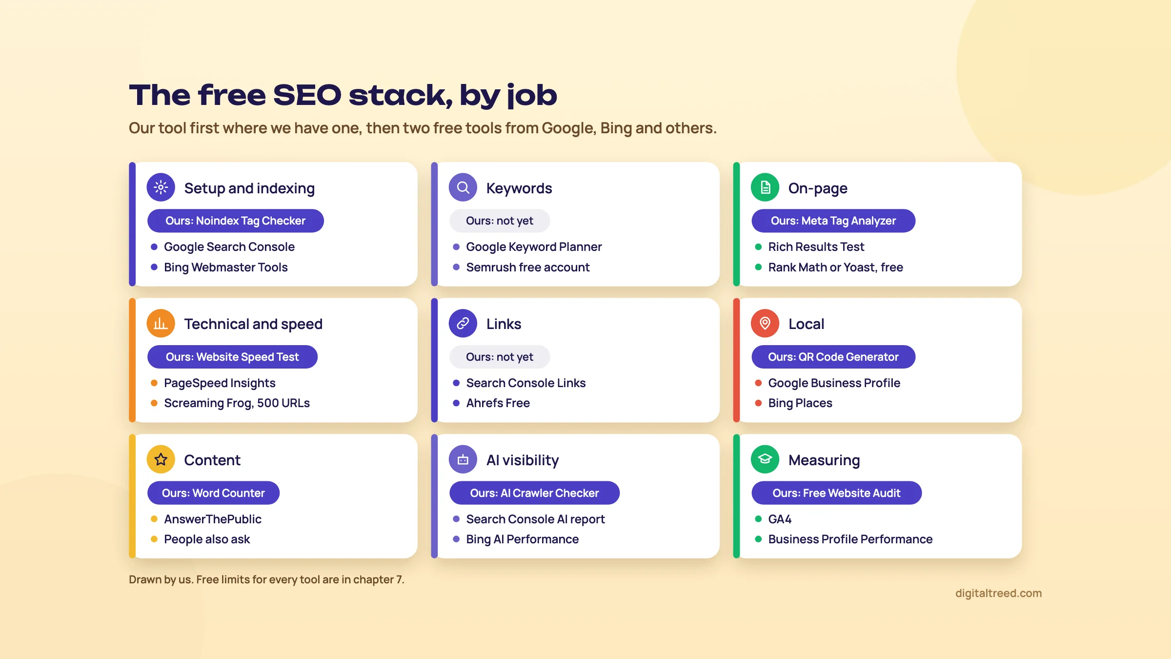 Nine job cards (setup and indexing, keywords, on-page, technical and speed, links, local, content, AI visibility, measuring), each naming our free tool first, or 'not yet' for keywords and links, and two free outside tools such as Search Console, Ahrefs Free and Bing AI Performance