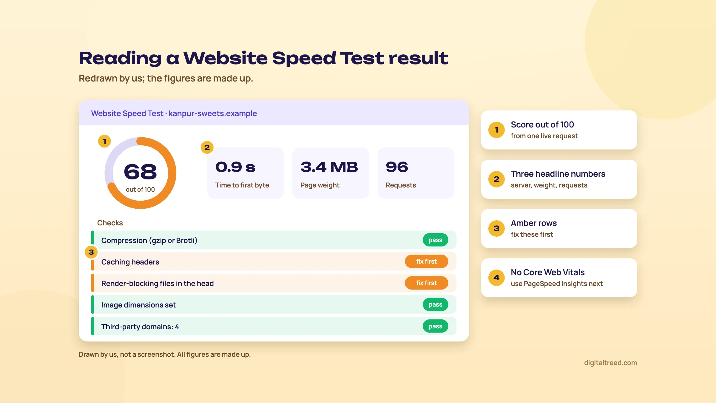 Redrawn Website Speed Test result with a score of 68 out of 100, time to first byte 0.9 s, page weight 3.4 MB, 96 requests, and five checks where caching headers and render-blocking files are marked fix first