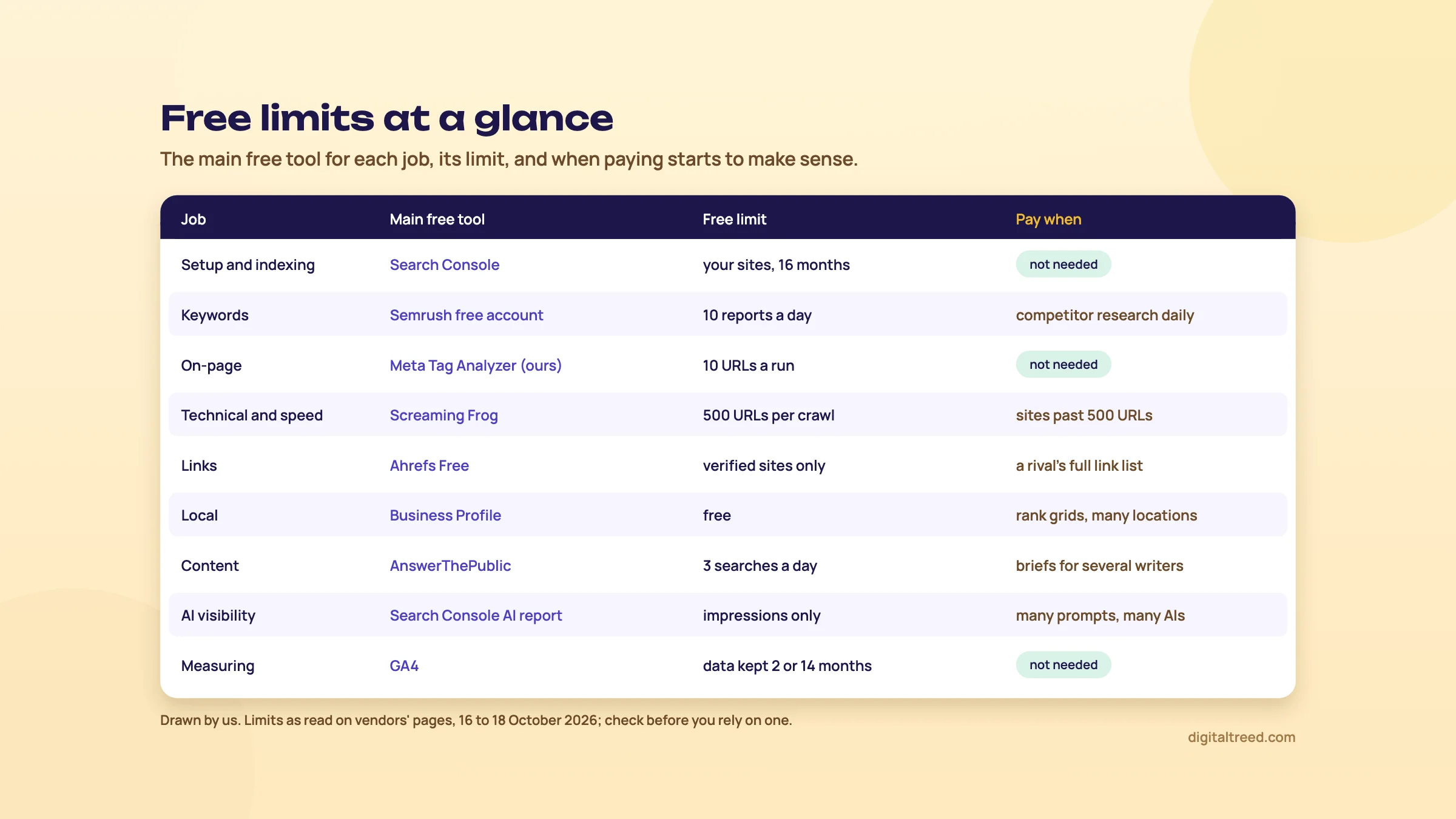 Table of nine SEO jobs with the main free tool, its free limit and when paying makes sense, such as Screaming Frog at 500 URLs per crawl until sites pass 500 URLs, and Semrush free at 10 reports a day until competitor research is daily