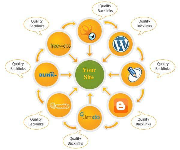 A central green circle labeled "Your Site" is surrounded by eight yellow circles, each labeled with different platforms (Freewebs, WordPress, Weebly, Blogger, Blink, Joomla). Arrows link them to "Your Site", with "Quality Backlinks" written on the arrows.
