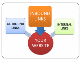 A diagram illustrates "Your Website" at the center with three types of links pointing to it. An orange box labeled "INBOUND LINKS," a light blue box labeled "OUTBOUND LINKS," and a light green box labeled "INTERNAL LINKS" each have arrows directing towards "Your Website.