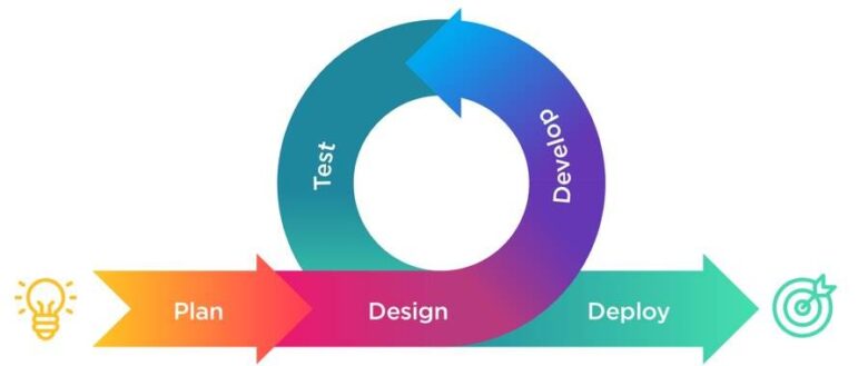 A circular diagram illustrating a development cycle. The cycle includes stages named "Plan," "Design," "Develop," "Test," and "Deploy." A lightbulb icon represents the planning stage on the left and a target icon symbolizes the deployment stage on the right.