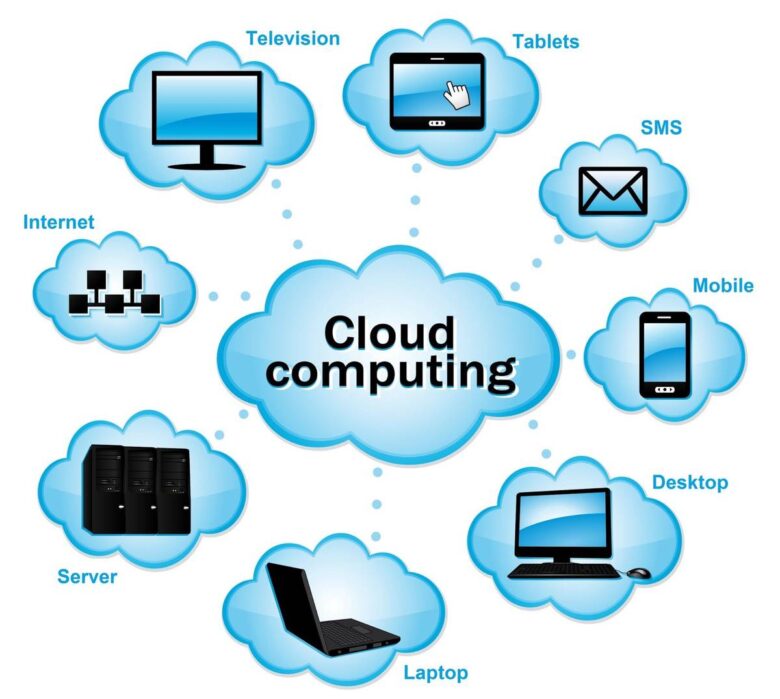 Diagram illustrating cloud computing. Central cloud labeled "Cloud computing" connects to surrounding items: Television, Tablets, SMS, Mobile, Desktop, Laptop, Server, and Internet. Arrows point from the central cloud to each connected element.