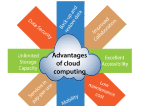 A diagram illustrating the advantages of cloud computing. A central cloud shape lists the main advantage. Surrounding it are colored rectangles with text: "Data Security," "Improved Collaboration," "Excellent Accessibility," "Low Maintenance Cost," "Services in pay-per-use," "Mobility," "Unlimited Storage Capacity," and "Back-up and restore data.