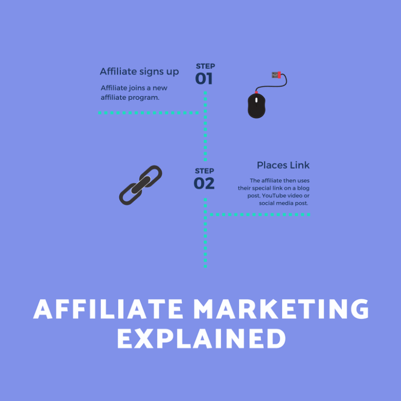 Infographic titled "Affiliate Marketing Explained." Step 1: An affiliate joins a new program. Step 2: The affiliate places their link in a blog, YouTube video, or social media post. Images of a mouse, link chain, and some text depict the steps on a blue background.