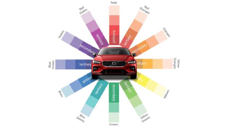 A red car is centered in an image of a color wheel. The color wheel is divided into segments representing primary, secondary, and tertiary colors. The segments radiate outwards, displaying various colors labeled in text.