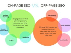 A Venn diagram compares On-Page SEO and Off-Page SEO. On-Page SEO includes content marketing, keyword optimization, images, meta tags, and page speed. Off-Page SEO includes link-building, guest blogging, and social media. The diagram highlights their differences and purposes.