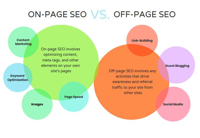 A Venn diagram compares On-Page SEO and Off-Page SEO. On-Page SEO includes content marketing, keyword optimization, images, meta tags, and page speed. Off-Page SEO includes link-building, guest blogging, and social media. The diagram highlights their differences and purposes.