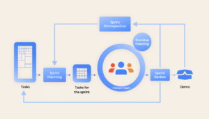 Vital points which make the development process efficient and adjustable