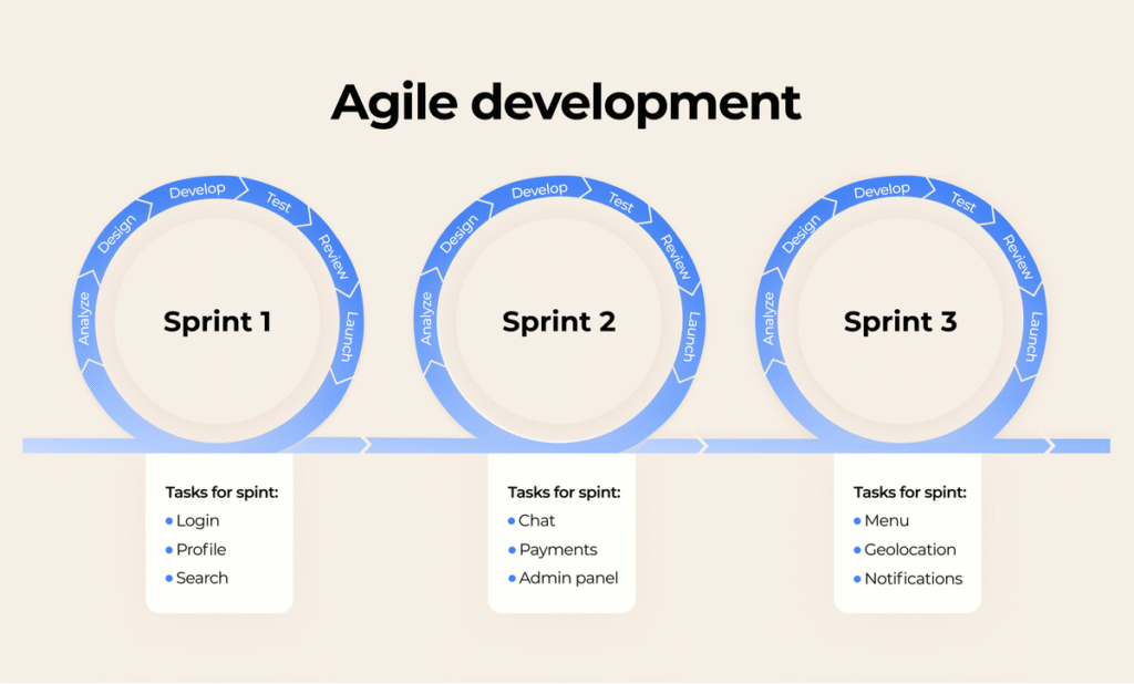 Comparison of Software Development Methodologies and Frameworks