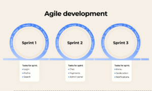  Agile team gathers feedback and proceeds to the next sprint