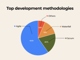 A pie chart titled "Top development methodologies" shows four segments: Agile (61.5%), Others (5.8%), Waterfall (9.6%), and Scrum (23.1%). Agile is represented in blue, Others in red, Waterfall in orange, and Scrum in green.
