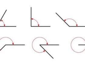 A grid of six images showing black lines and red arcs illustrating different types of angles: acute (less than 90°), right (90°), obtuse (more than 90°), straight (180°), reflex (more than 180° but less than 360°), and full rotation (360°).