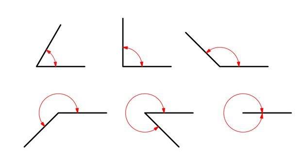 A grid of six images showing black lines and red arcs illustrating different types of angles: acute (less than 90°), right (90°), obtuse (more than 90°), straight (180°), reflex (more than 180° but less than 360°), and full rotation (360°).