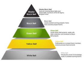 Reasons why you need a Six Sigma certification.