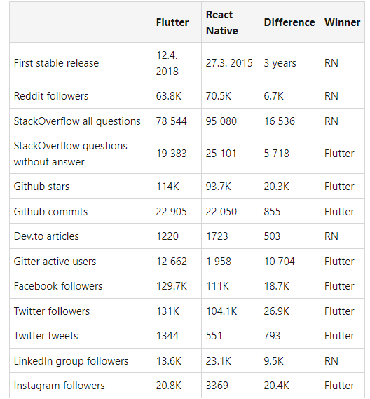how large is flutters react native community in 2021