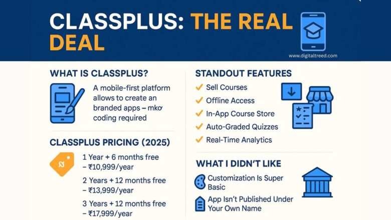Classplus platform review infographic showing key features like selling courses, offline access, in-app course store, auto-graded quizzes, real-time analytics, 2025 pricing plans, and drawbacks such as limited customization and app publishing restrictions.