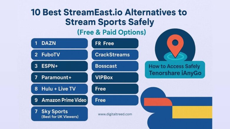Visual list of the 10 best StreamEast.io alternatives for streaming sports safely in 2025, including paid options like DAZN, FuboTV, ESPN+, Paramount+, Hulu + Live TV, Amazon Prime Video, and Sky Sports (best for UK viewers), alongside free options such as FR Free, CrackStreams, Bosscast, VIPBox, and Free streams. The image emphasizes safe access using tools like Tenorshare iAnyGo, presented by DigitalTreed.